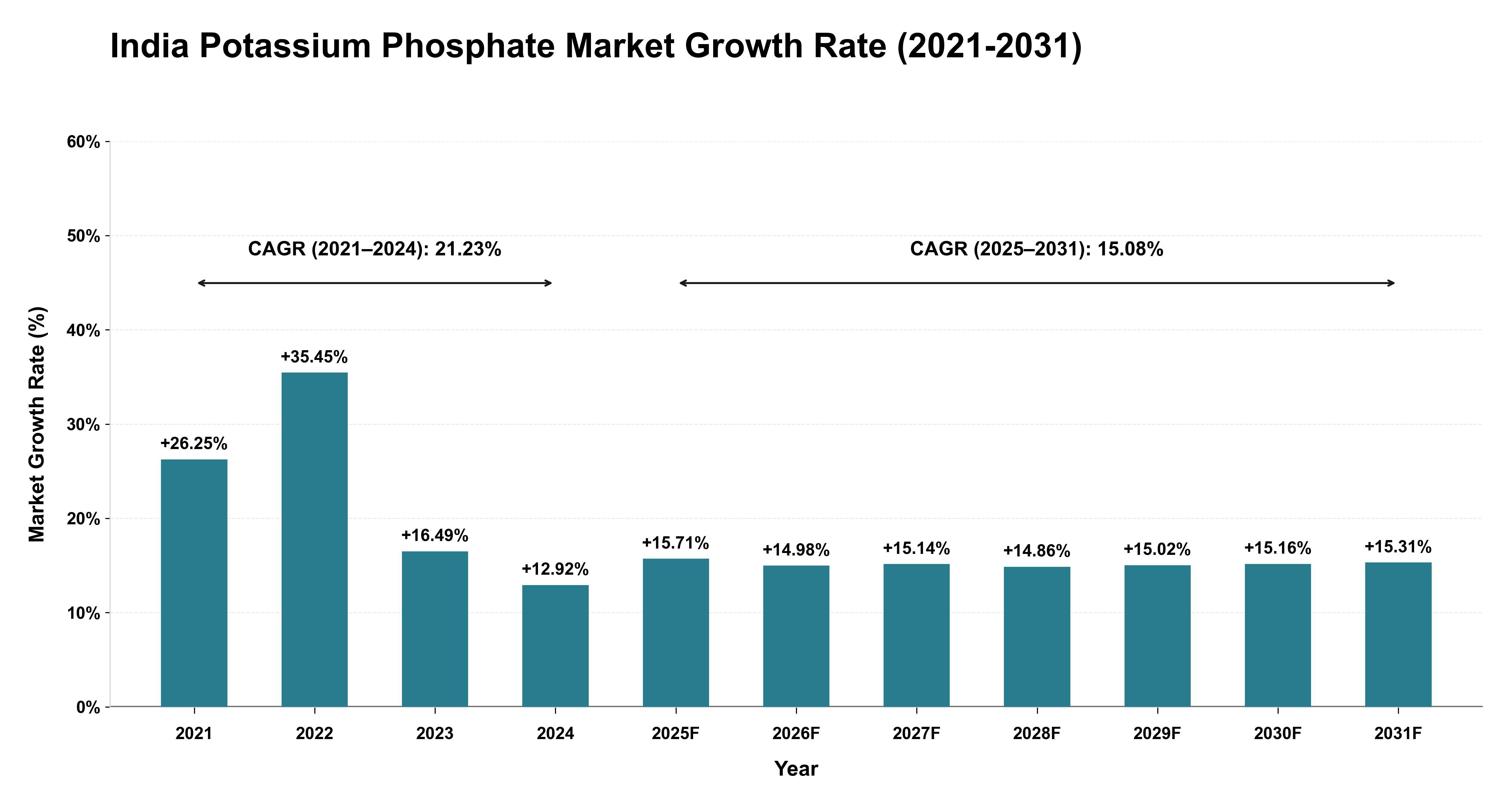 India Potassium Phosphate Market Growth Rate Analysis (2021-2031)