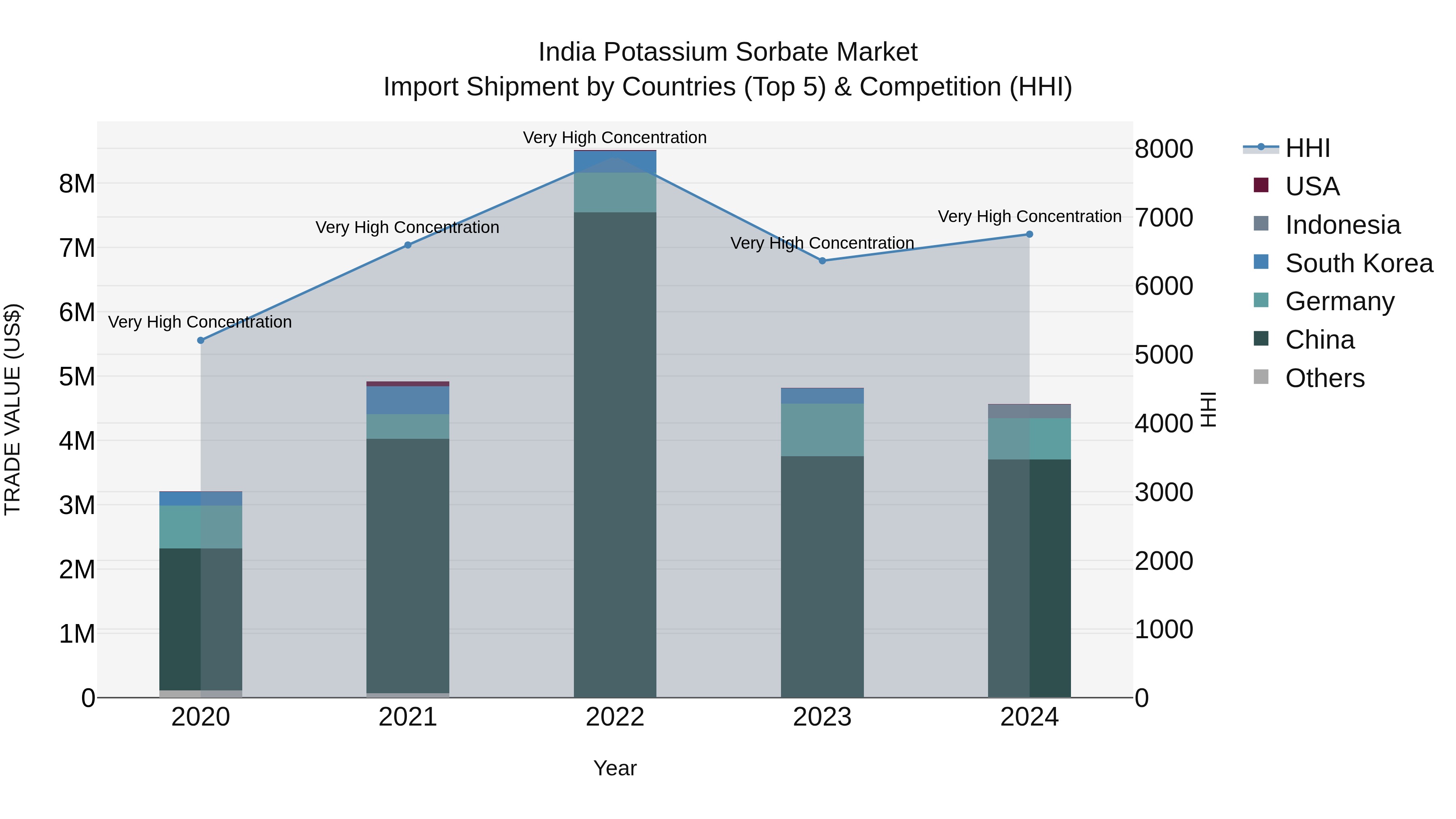 India Potassium Sorbate Market Top 5 Importing Countries and Market Competition (HHI) Analysis