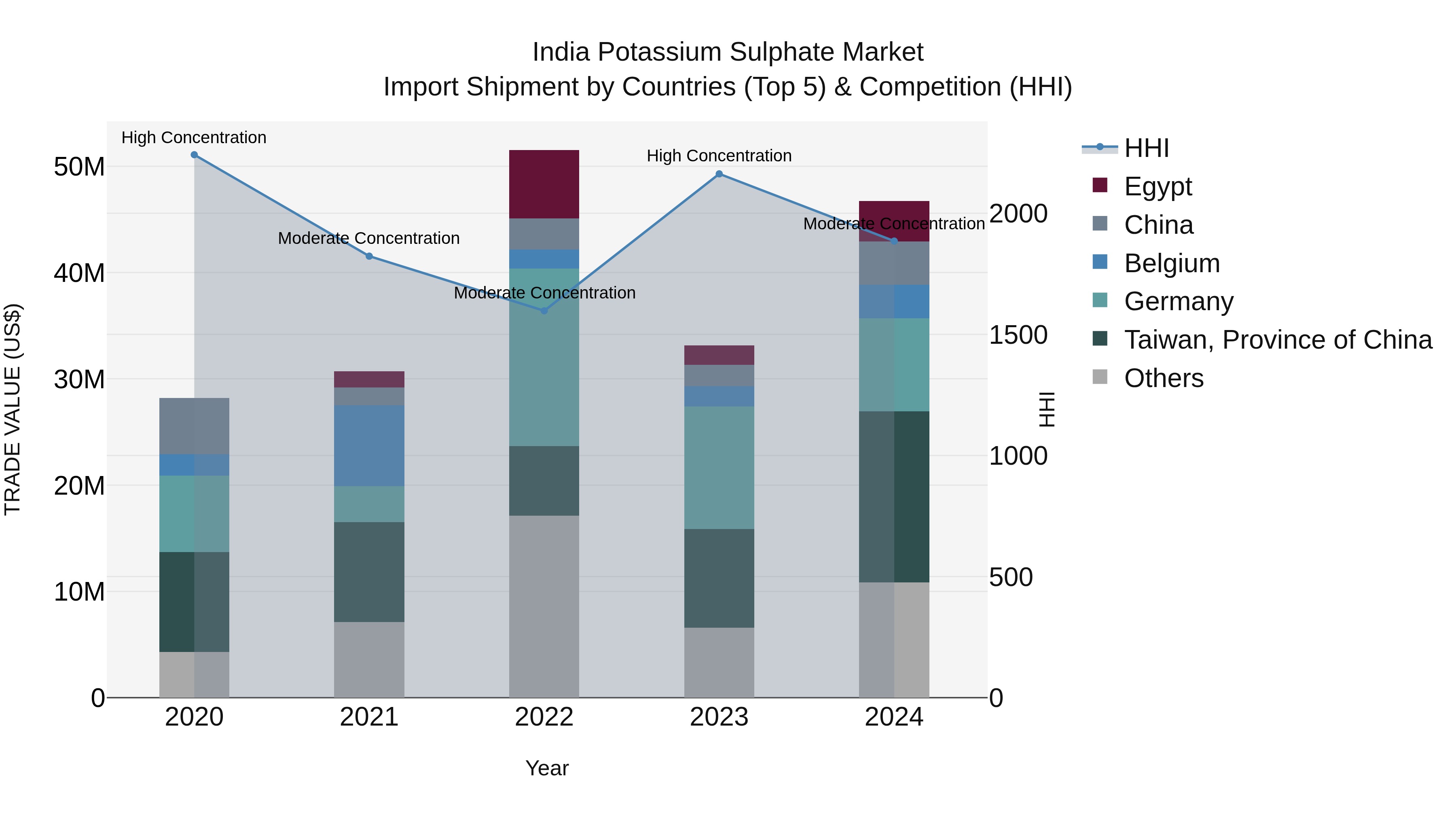 India Potassium Sulphate Market Top 5 Importing Countries and Market Competition (HHI) Analysis