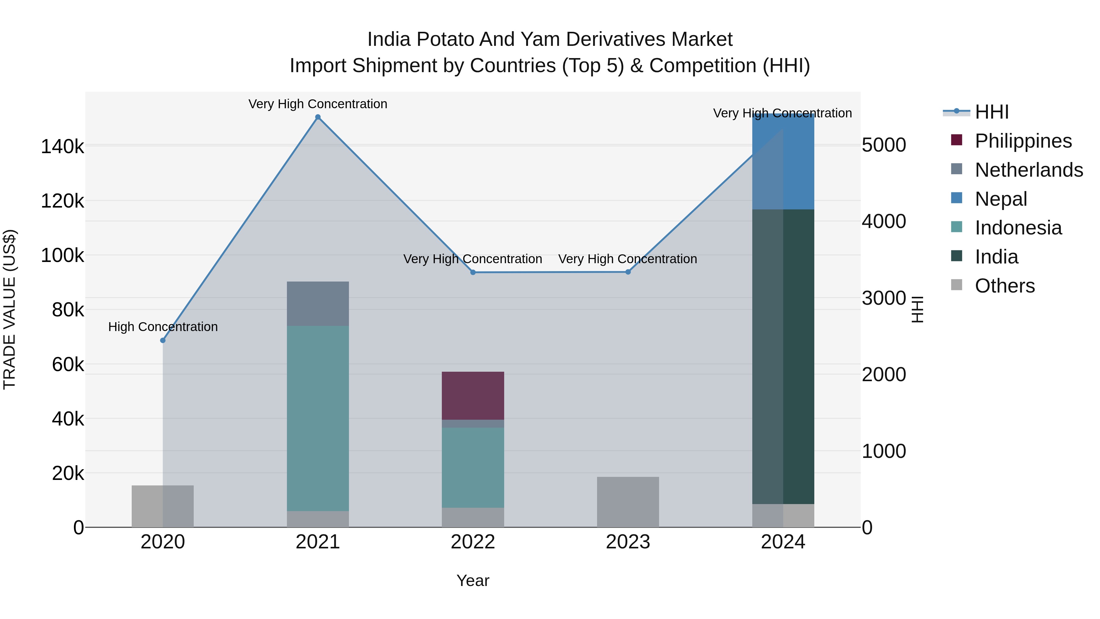 India Potato and Yam Derivatives Market Top 5 Importing Countries and Market Competition (HHI) Analysis