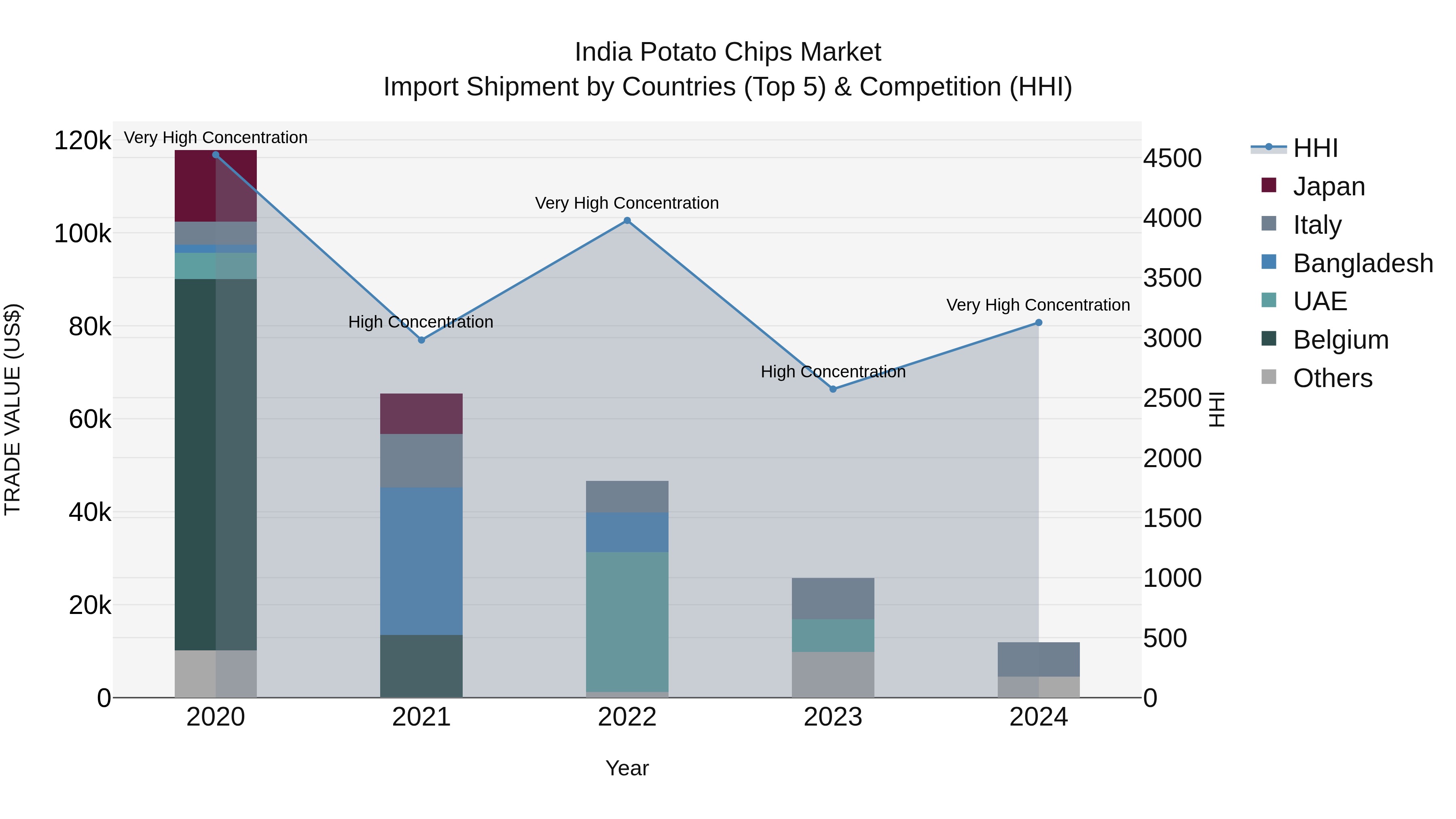 India Potato Chips Market Top 5 Importing Countries and Market Competition (HHI) Analysis