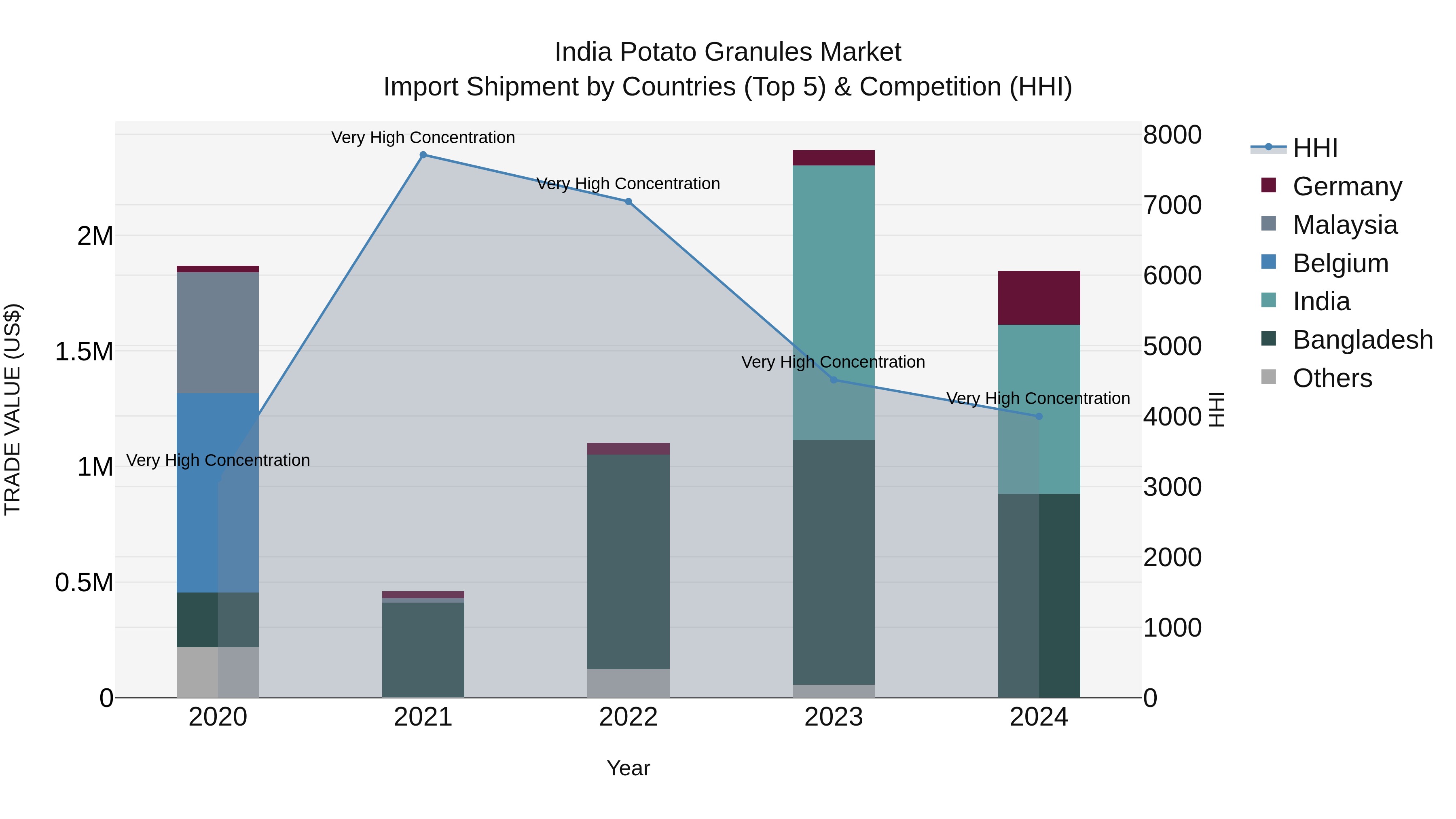India Potato Granules Market Top 5 Importing Countries and Market Competition (HHI) Analysis