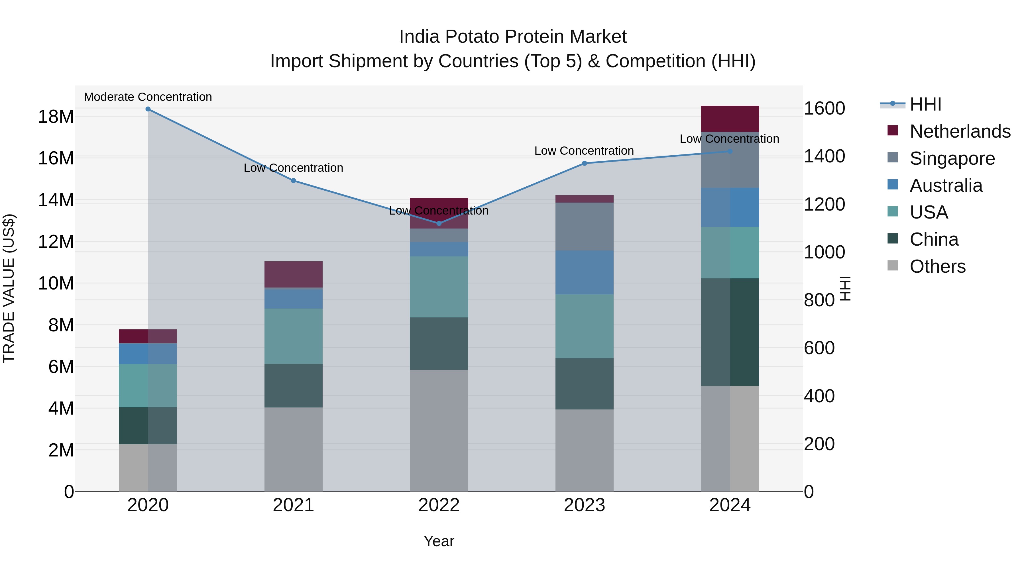 India Potato Protein Market Top 5 Importing Countries and Market Competition (HHI) Analysis