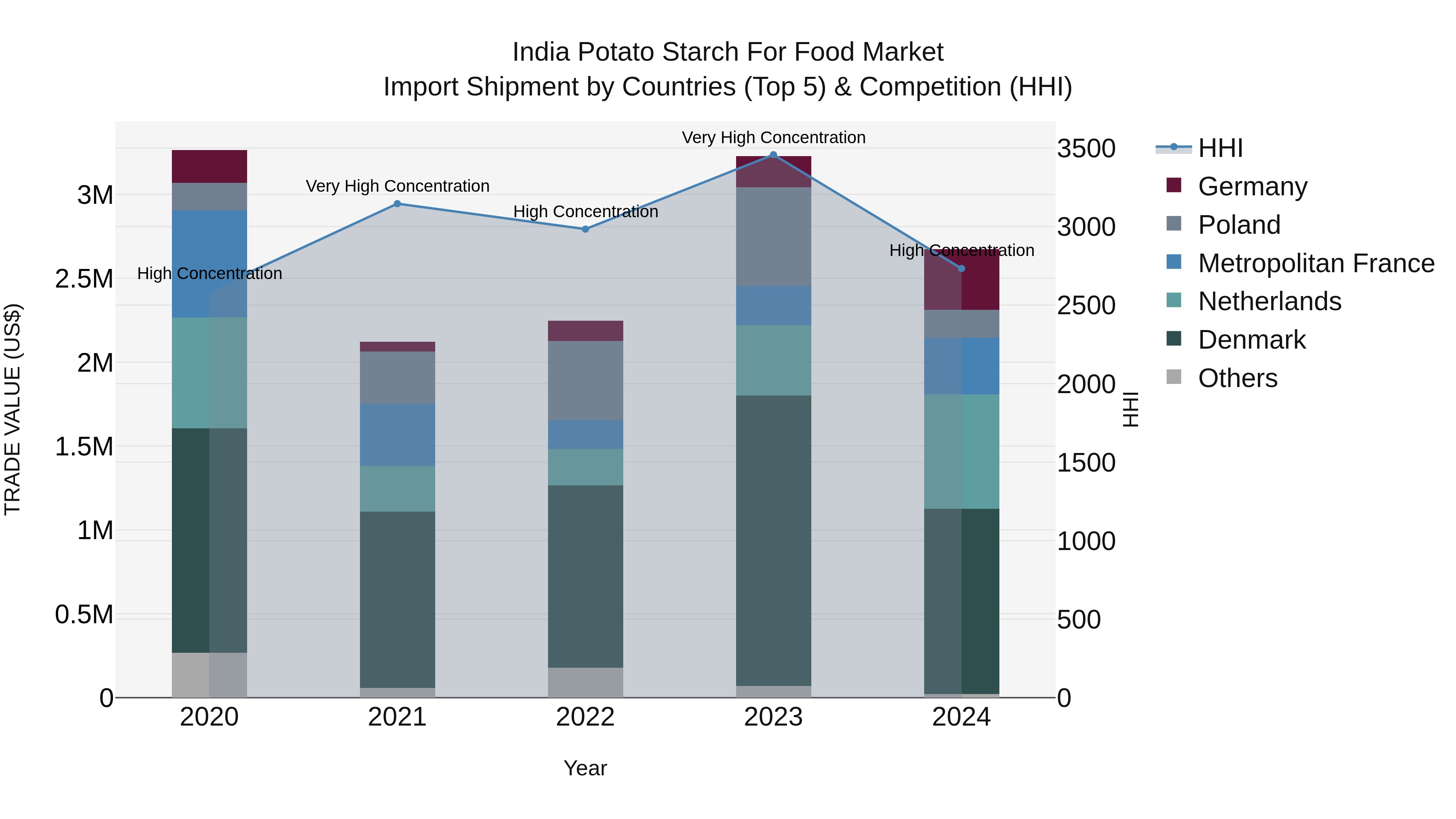 India Potato Starch for Food Market Top 5 Importing Countries and Market Competition (HHI) Analysis