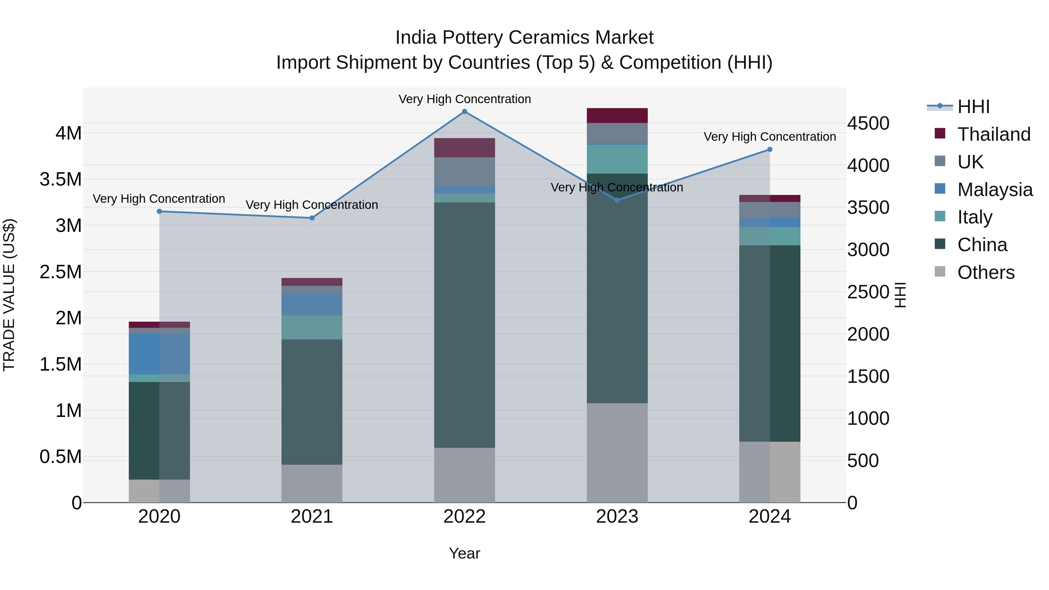India Pottery Ceramics Market Top 5 Importing Countries and Market Competition (HHI) Analysis