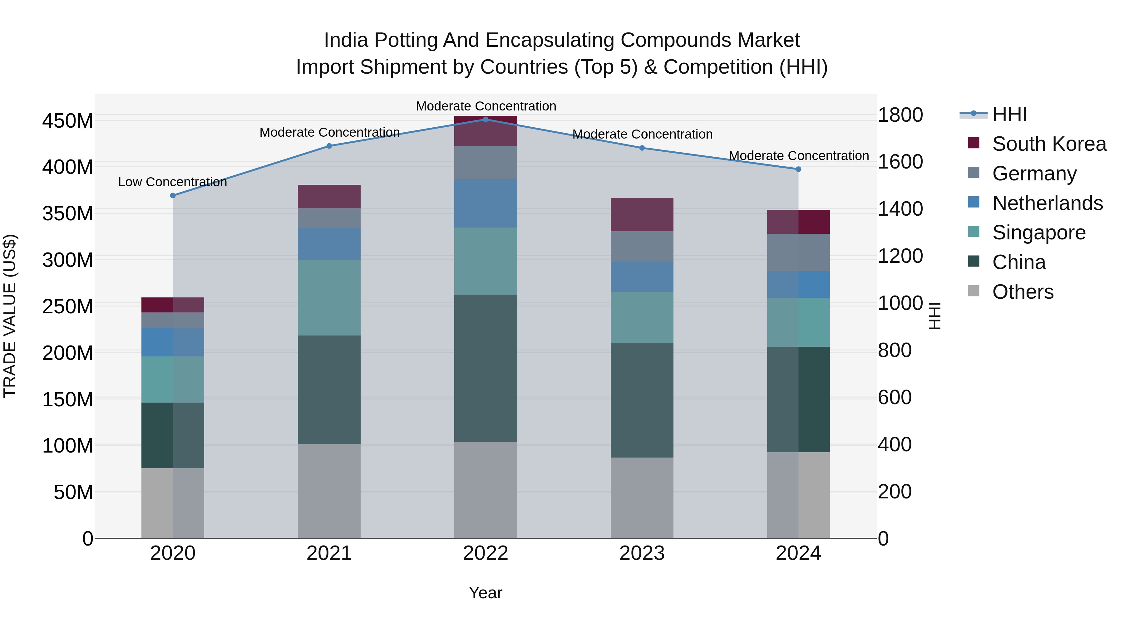 India Potting and Encapsulating Compounds Market Top 5 Importing Countries and Market Competition (HHI) Analysis