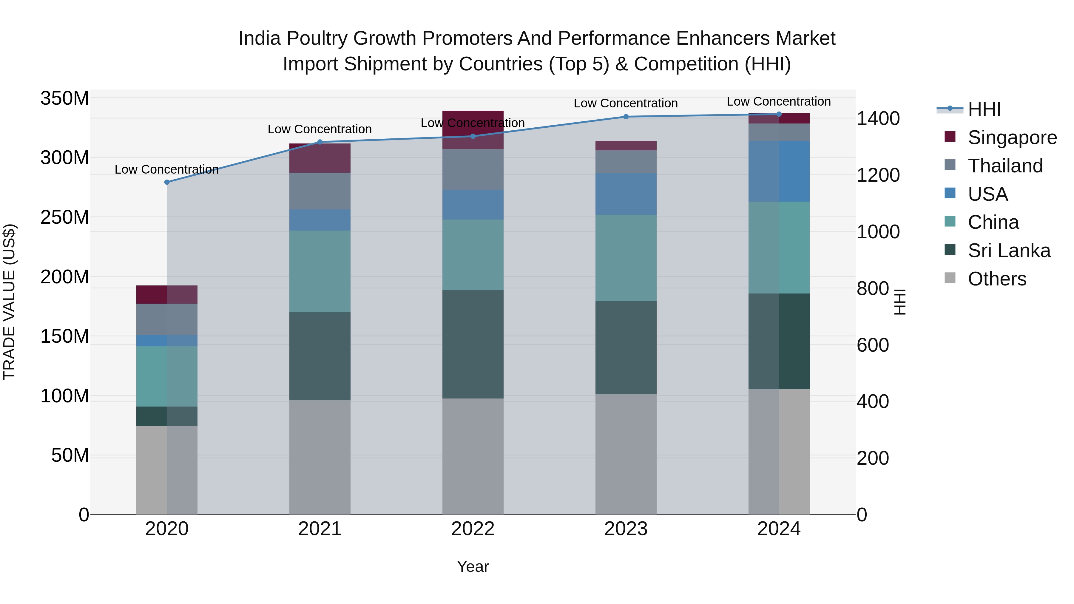 India Poultry Growth Promoters and Performance Enhancers Market Top 5 Importing Countries and Market Competition (HHI) Analysis