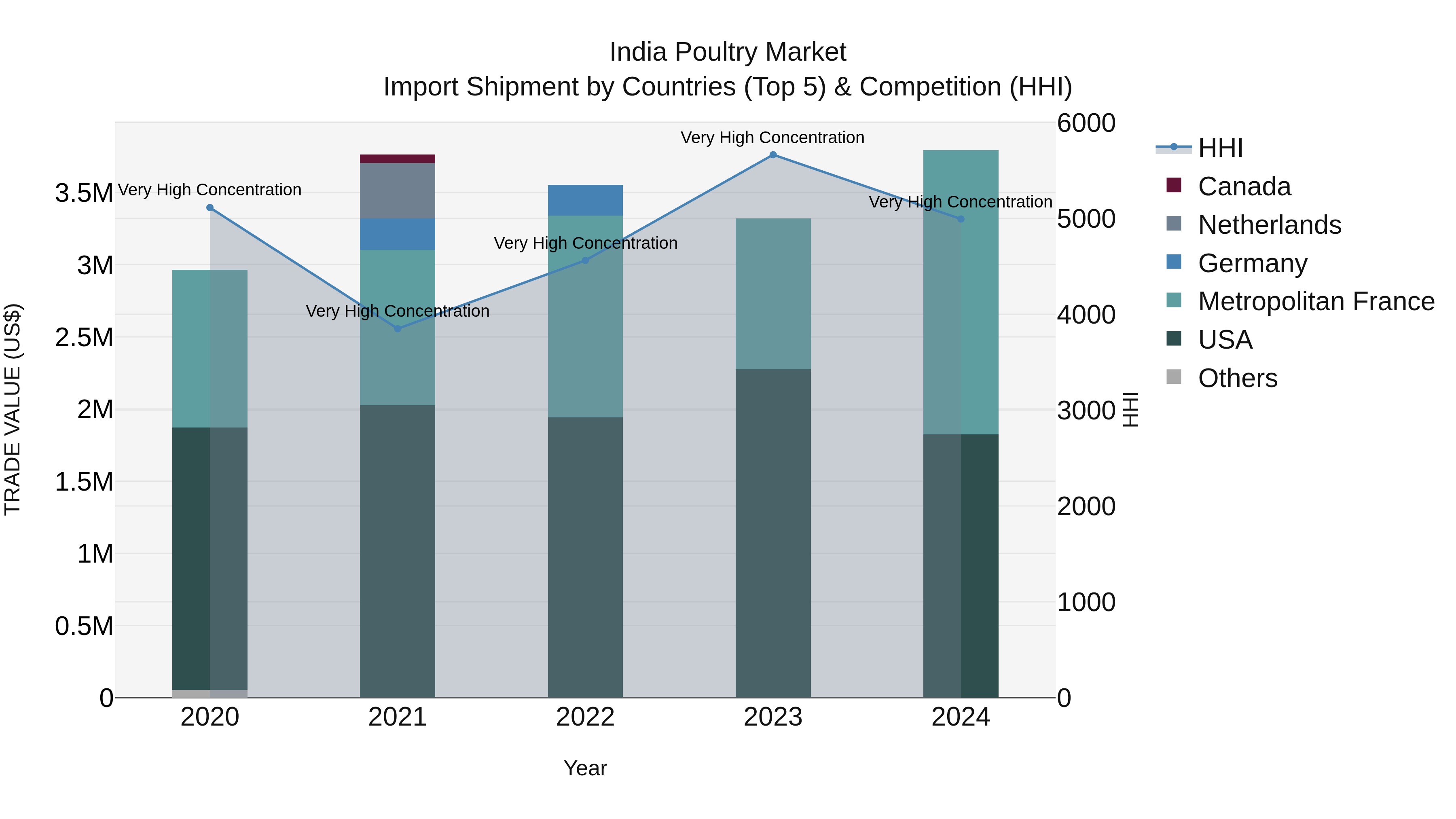 India Poultry Market Top 5 Importing Countries and Market Competition (HHI) Analysis