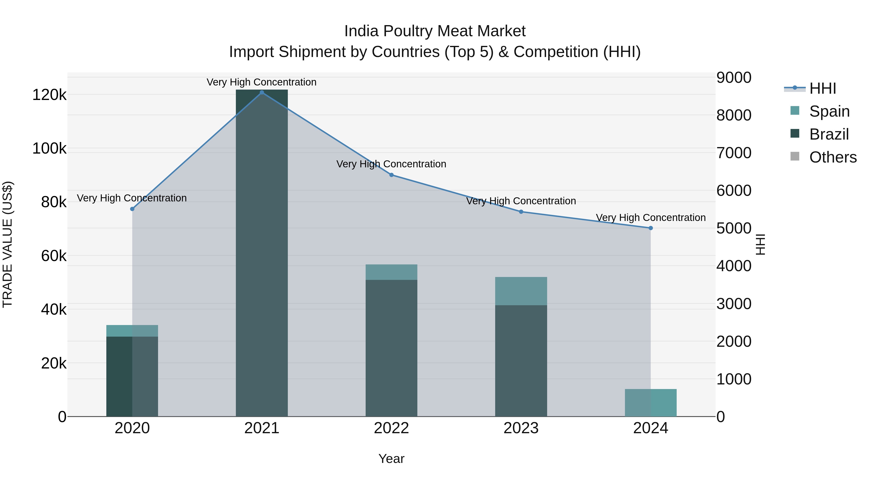 India Poultry Meat Market Top 5 Importing Countries and Market Competition (HHI) Analysis