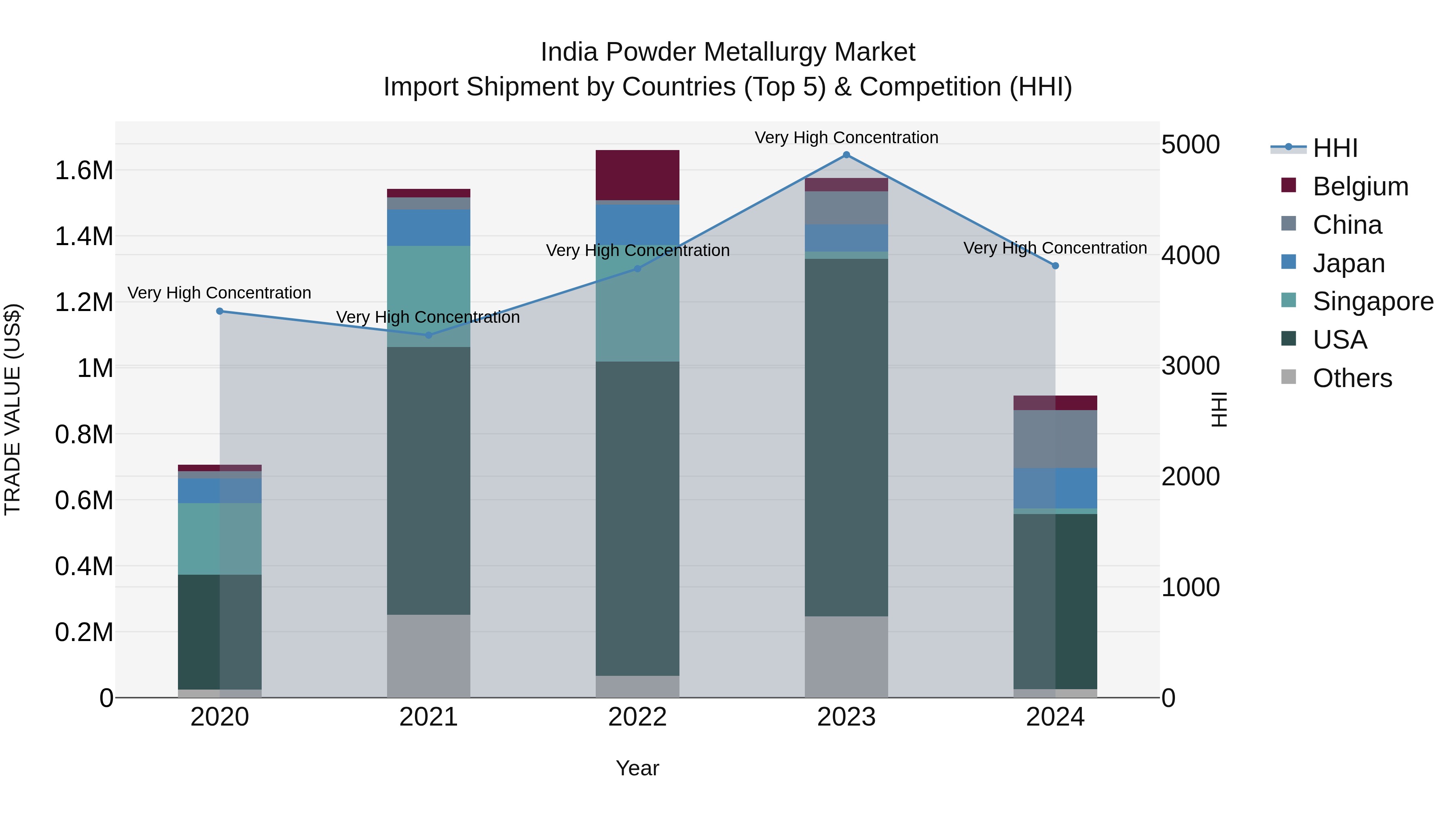 India Powder Metallurgy Market Top 5 Importing Countries and Market Competition (HHI) Analysis