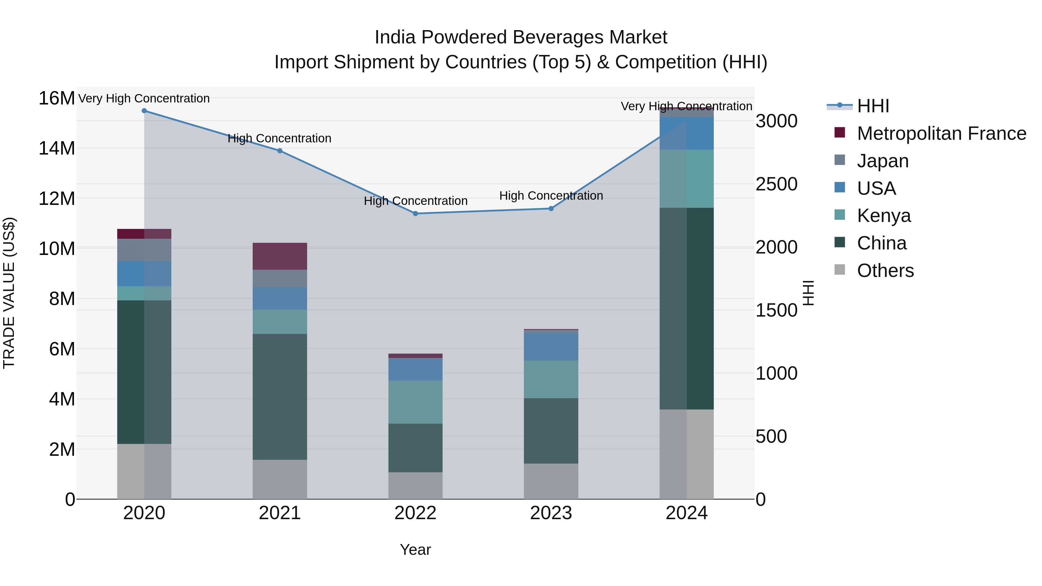 India Powdered Beverages Market Top 5 Importing Countries and Market Competition (HHI) Analysis