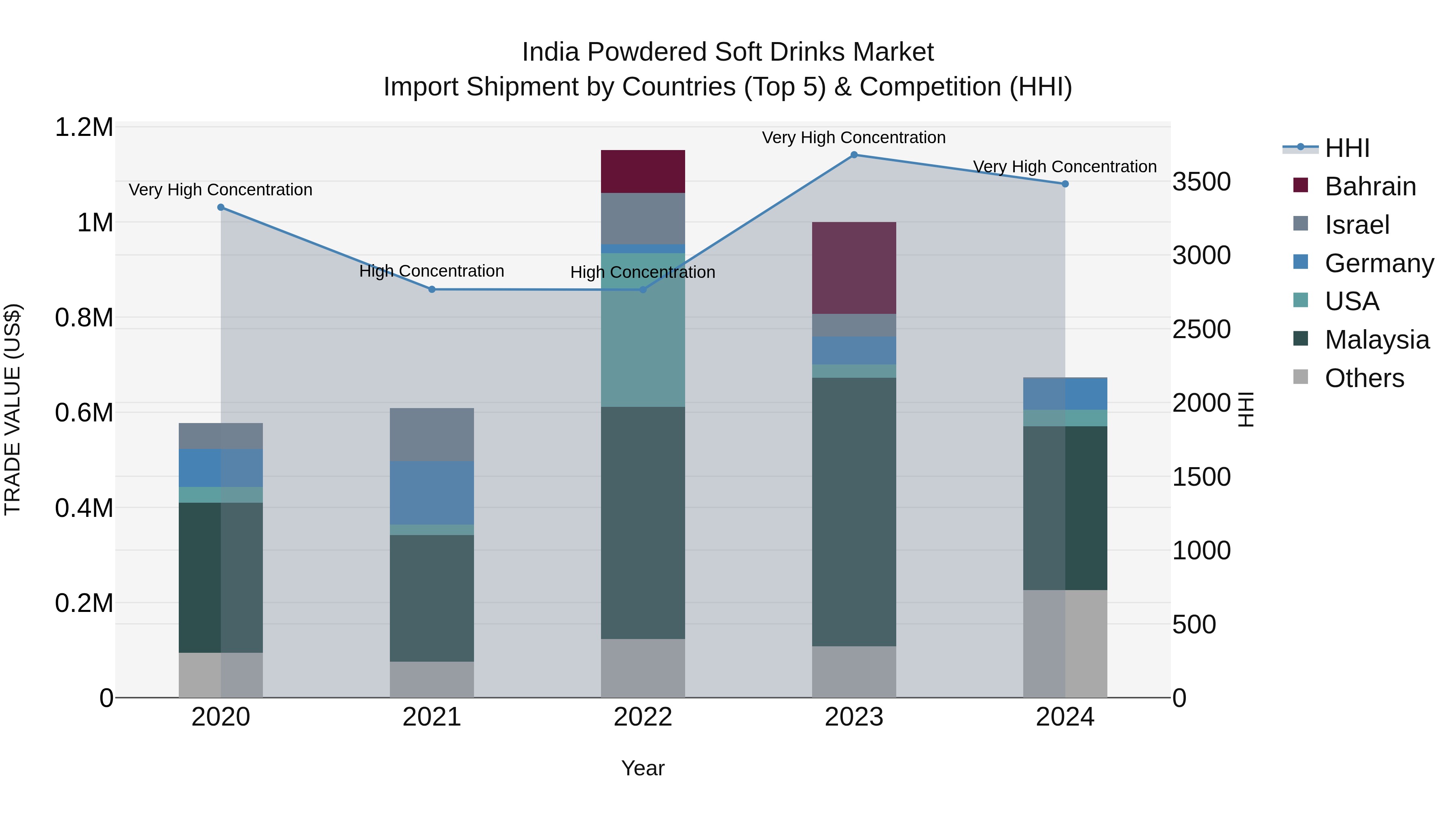 India Powdered Soft Drinks Market Top 5 Importing Countries and Market Competition (HHI) Analysis