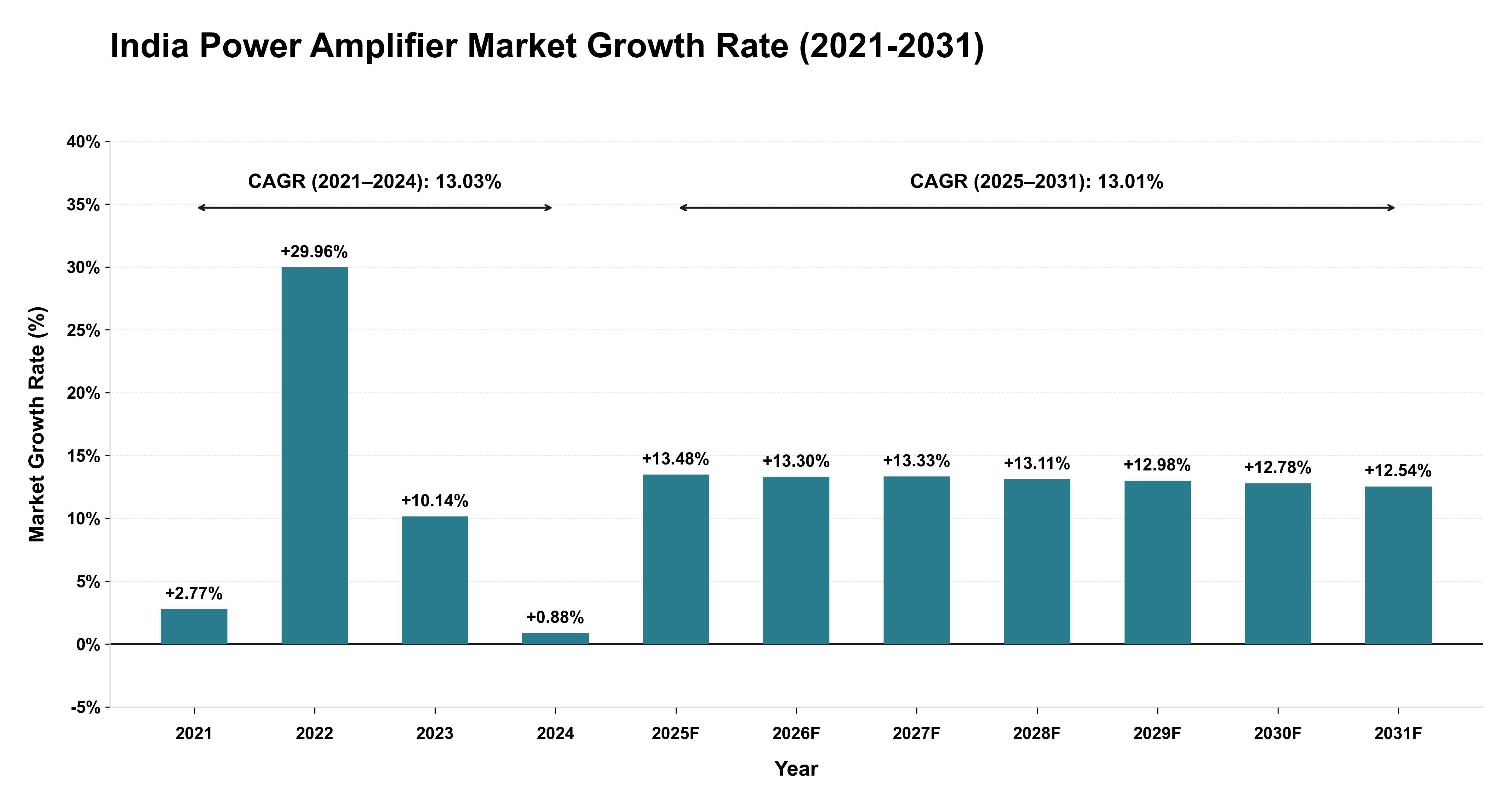 India Power Amplifier Market Growth Rate Analysis (2021-2031)
