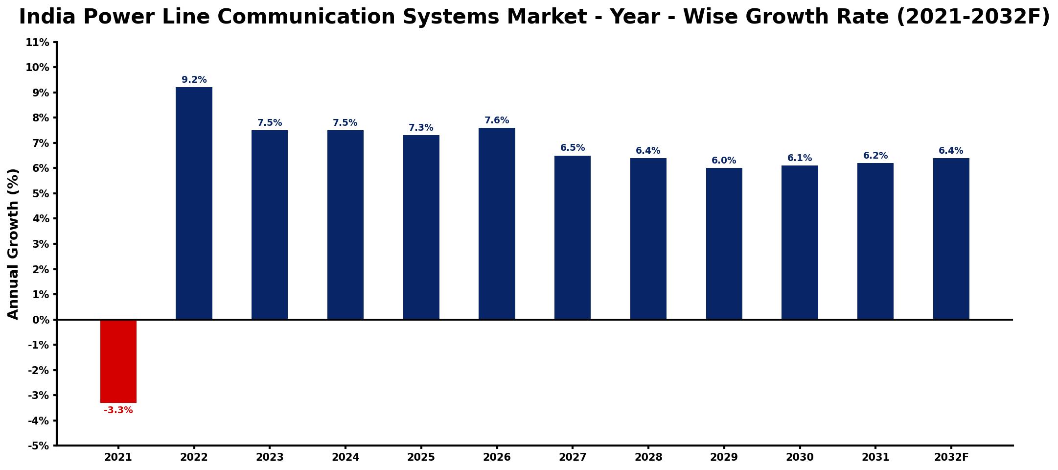 India Power Line Communication Systems Market Year-wise Growth Rate and Key Drivers