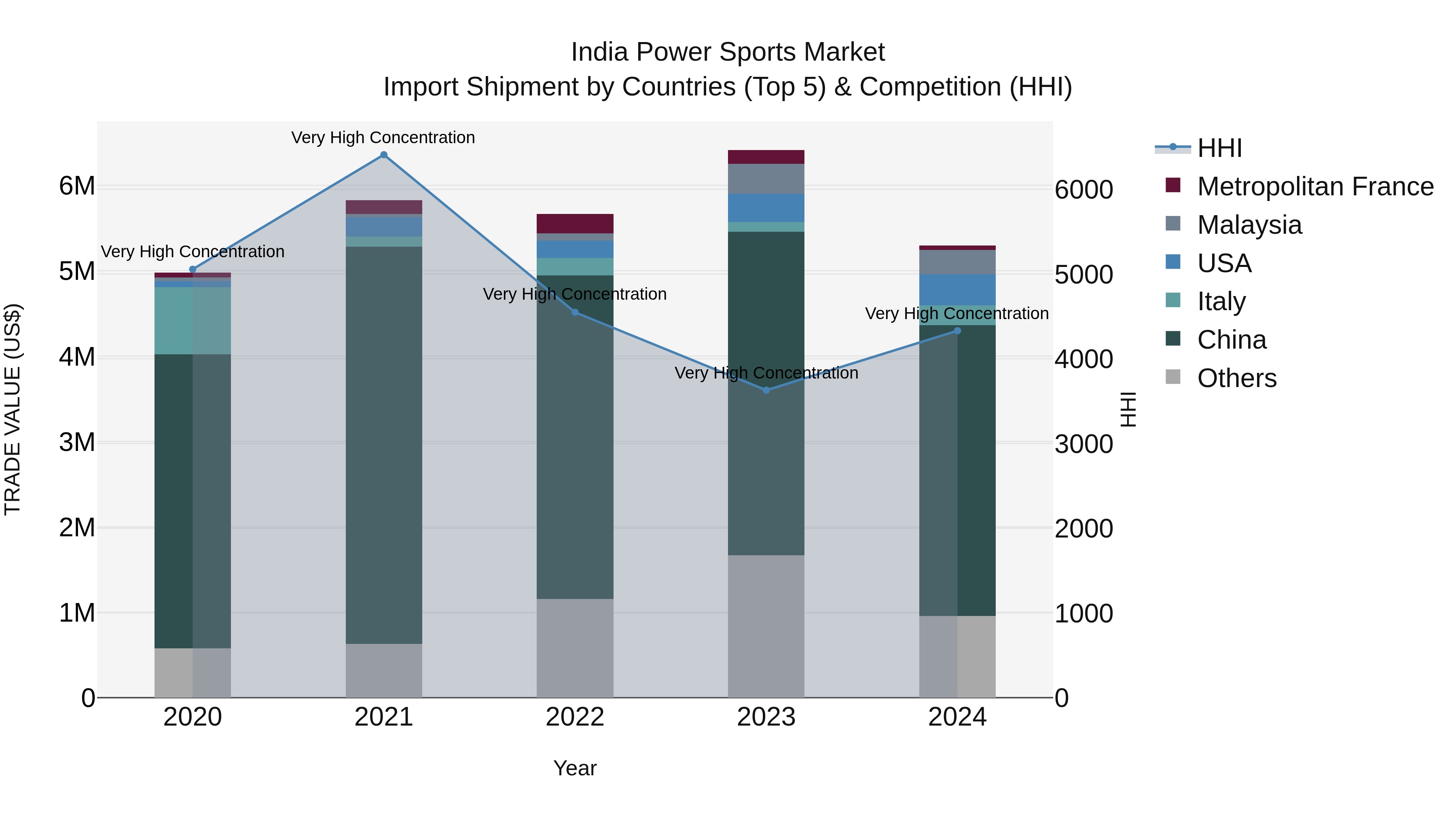 India Power Sports Market Top 5 Importing Countries and Market Competition (HHI) Analysis