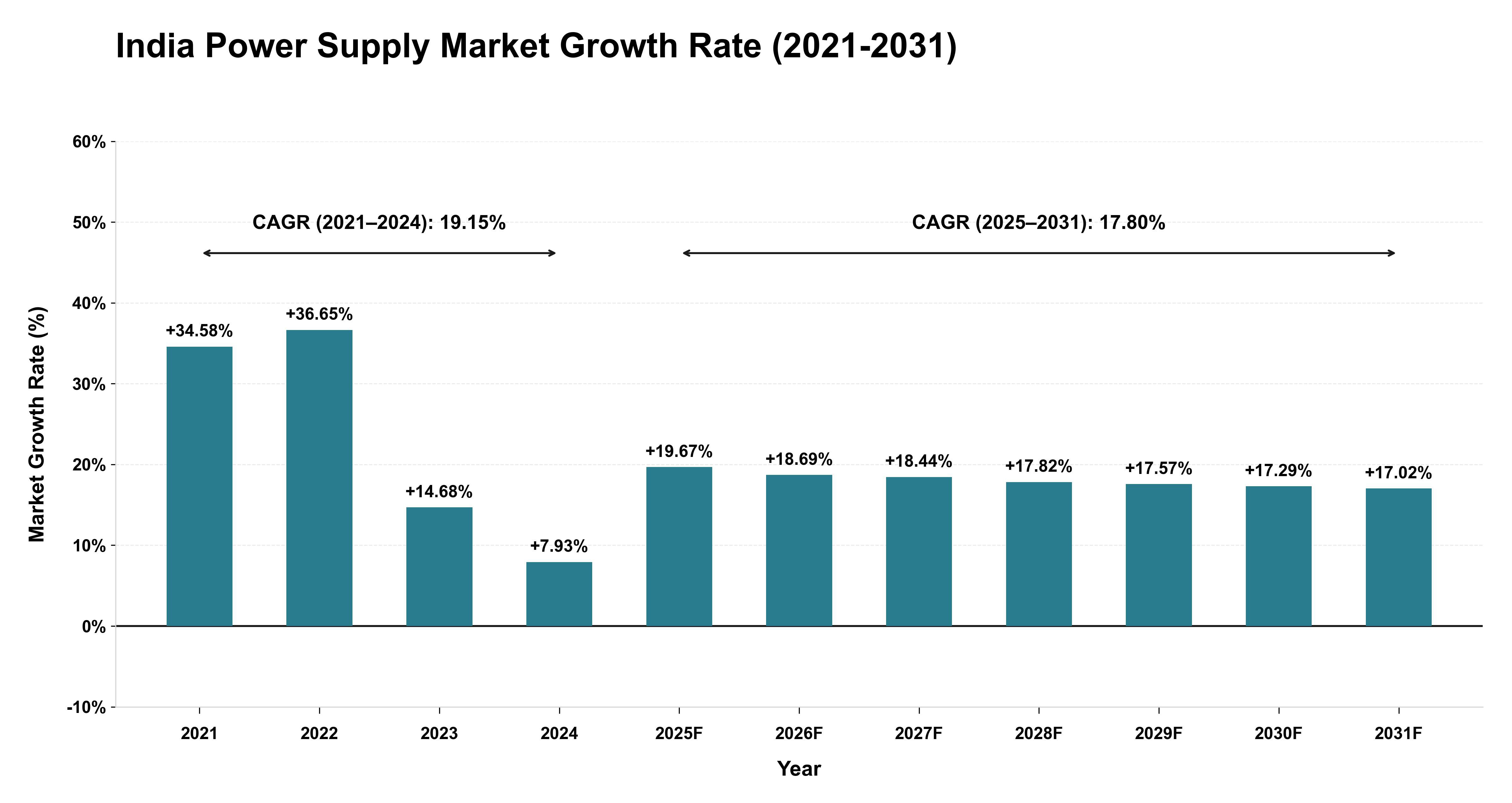 India Power Supply Market Growth Rate Analysis (2021-2031)