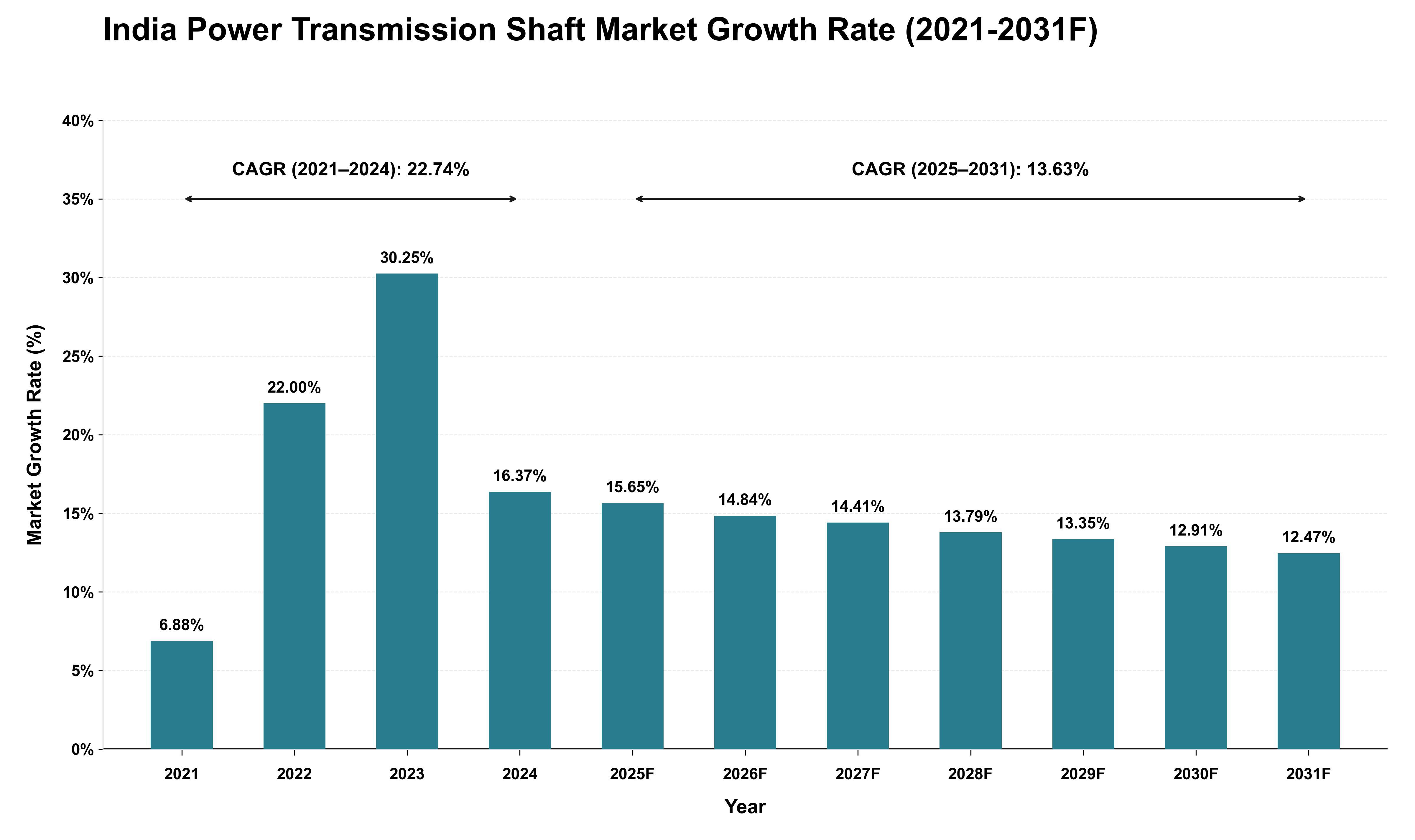 India Power Transmission Shaft Market Growth Rate Analysis (2021 - 2031)
