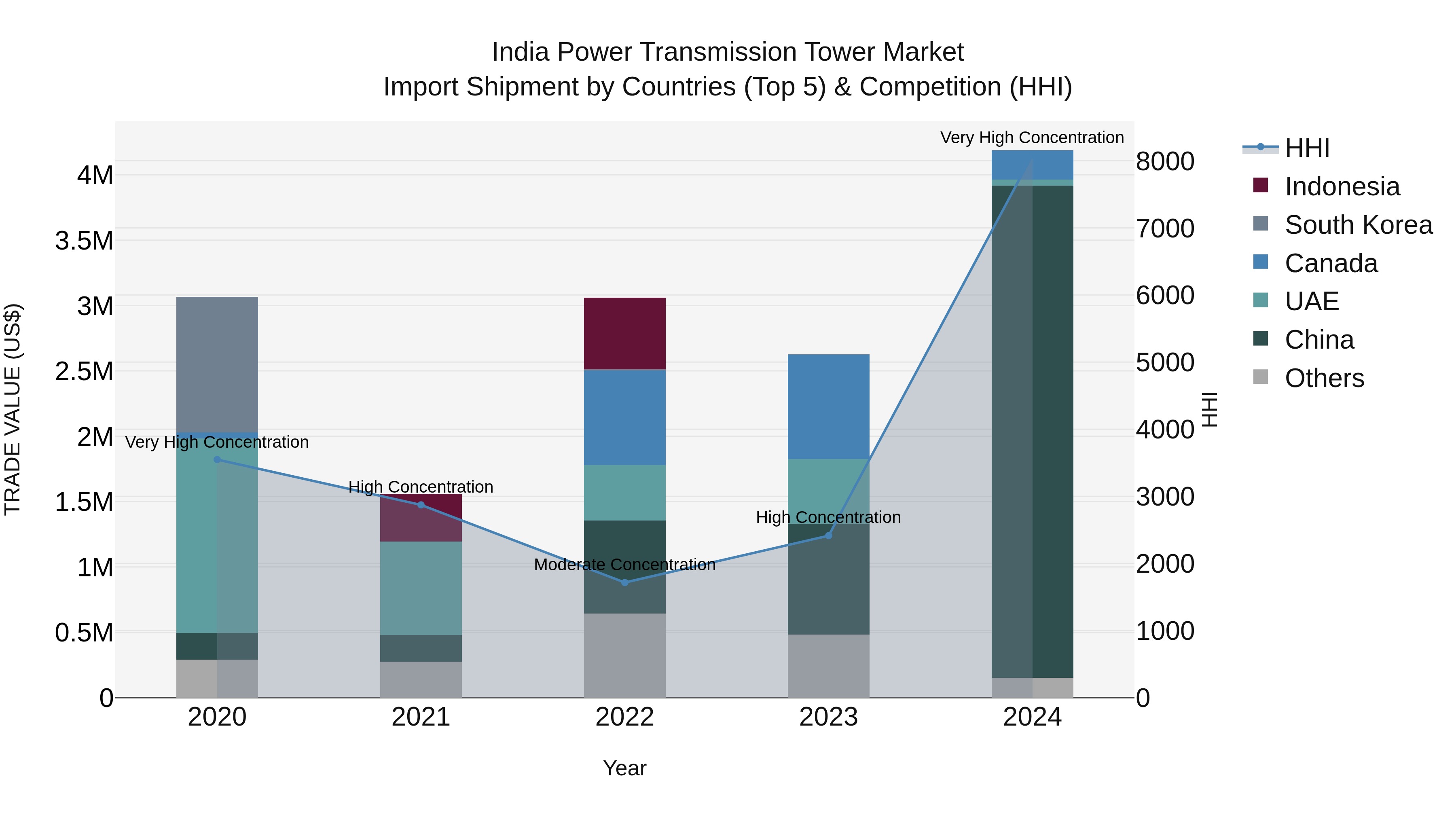 India Power Transmission Tower Market Top 5 Importing Countries and Market Competition (HHI) Analysis