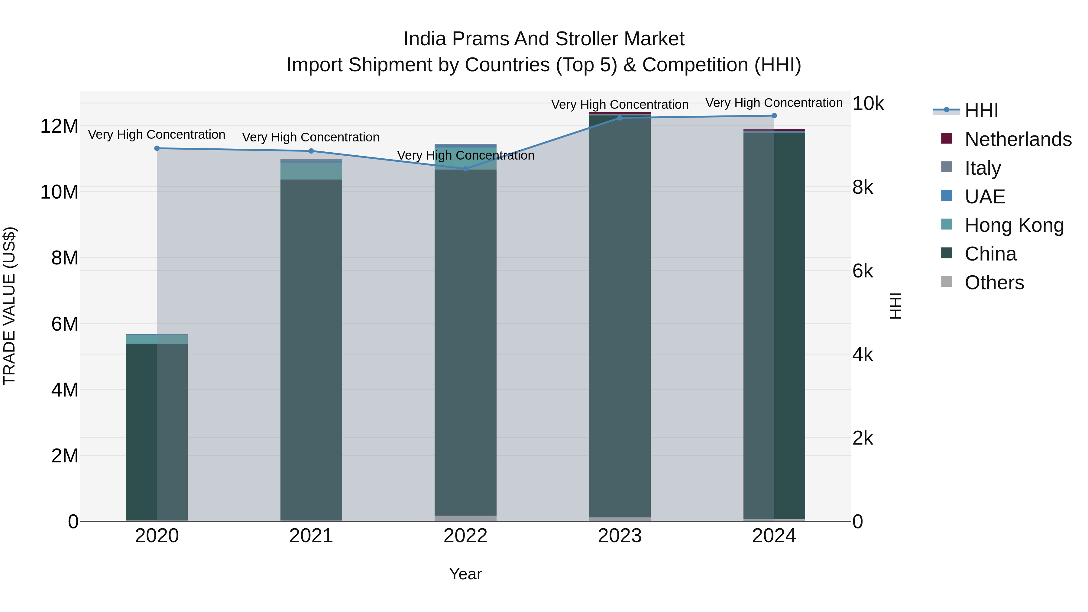 India Prams and Stroller Market Top 5 Importing Countries and Market Competition (HHI) Analysis