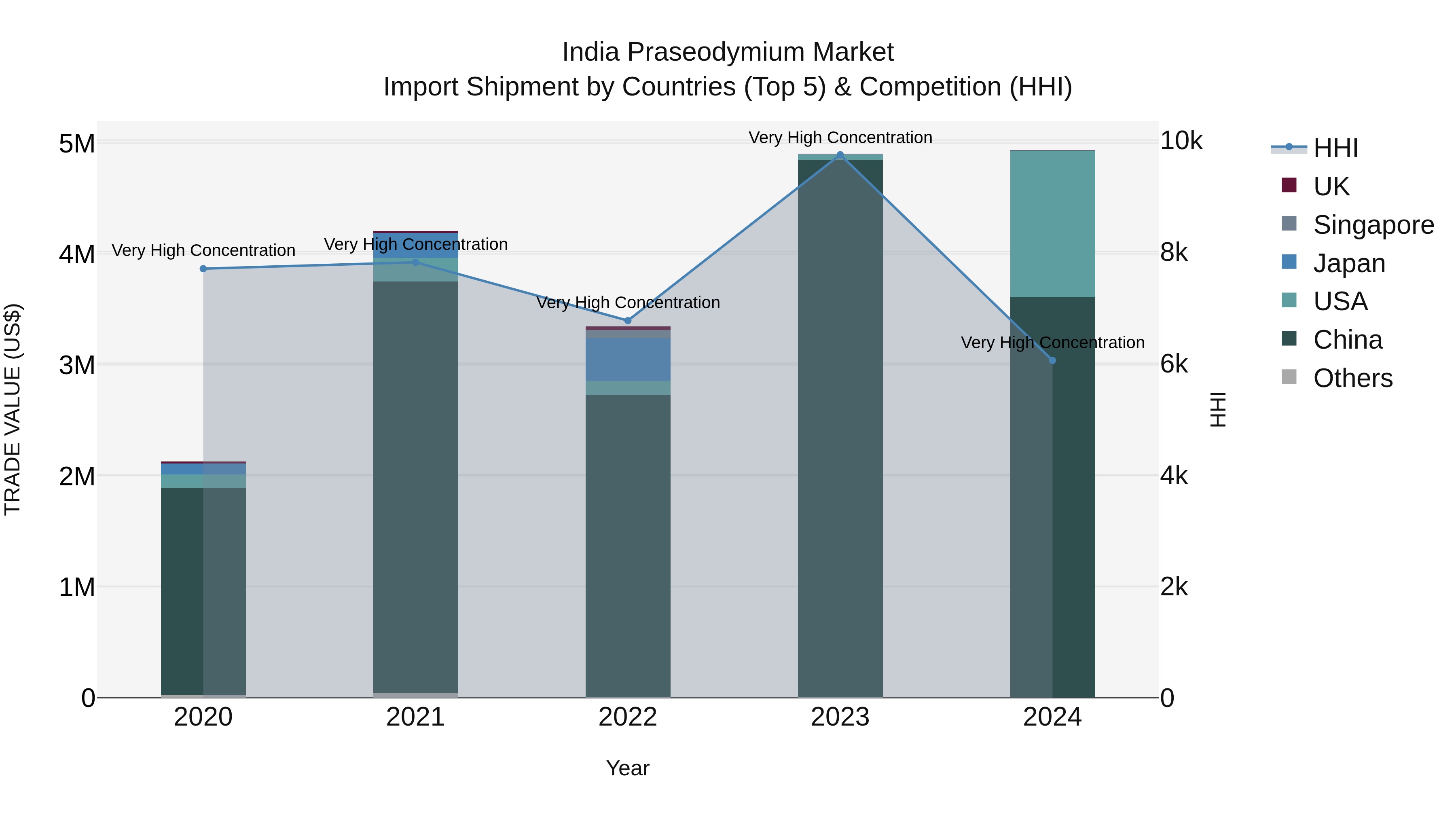 India Praseodymium Market Top 5 Importing Countries and Market Competition (HHI) Analysis