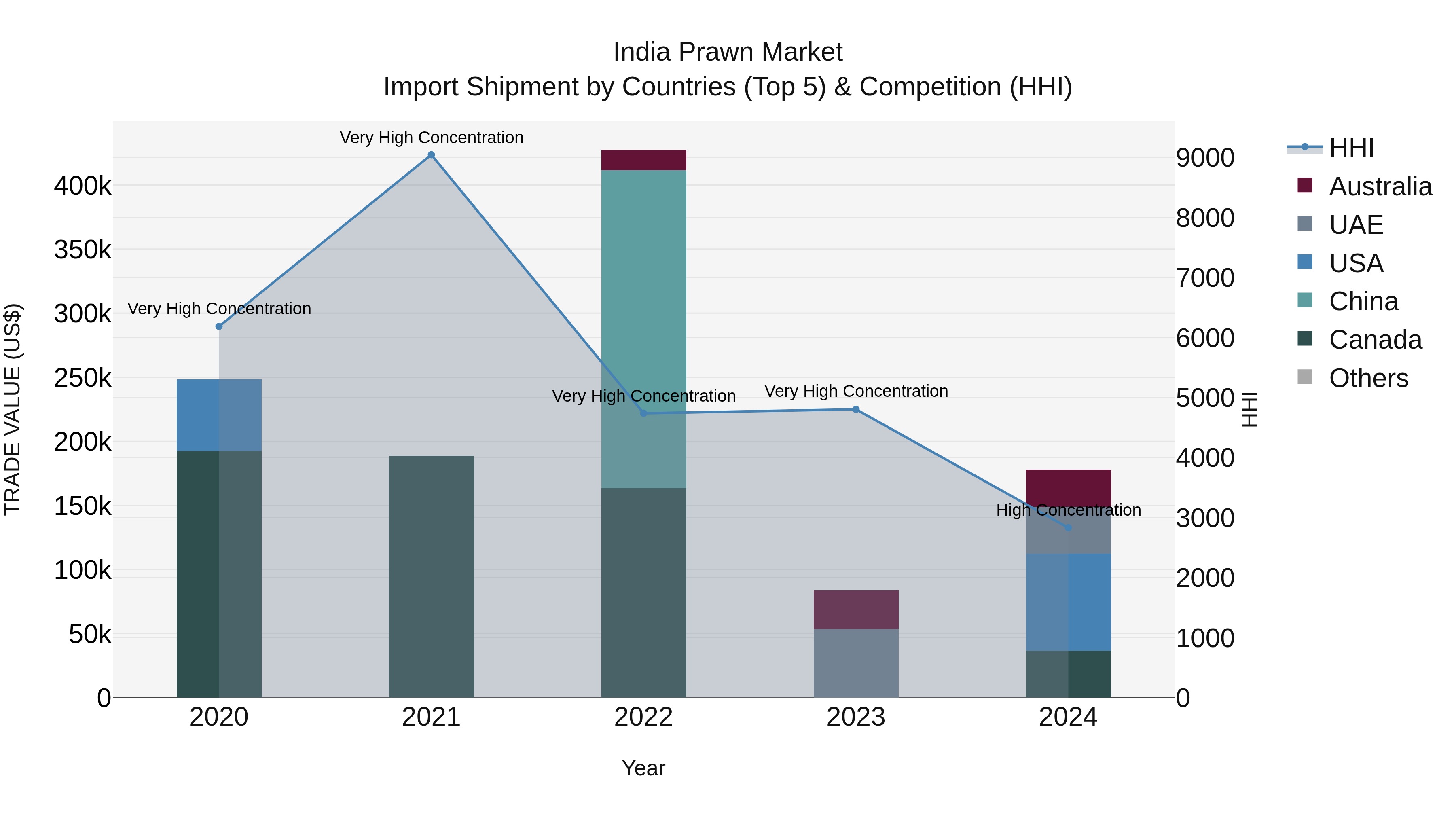 India Prawn Market Top 5 Importing Countries and Market Competition (HHI) Analysis