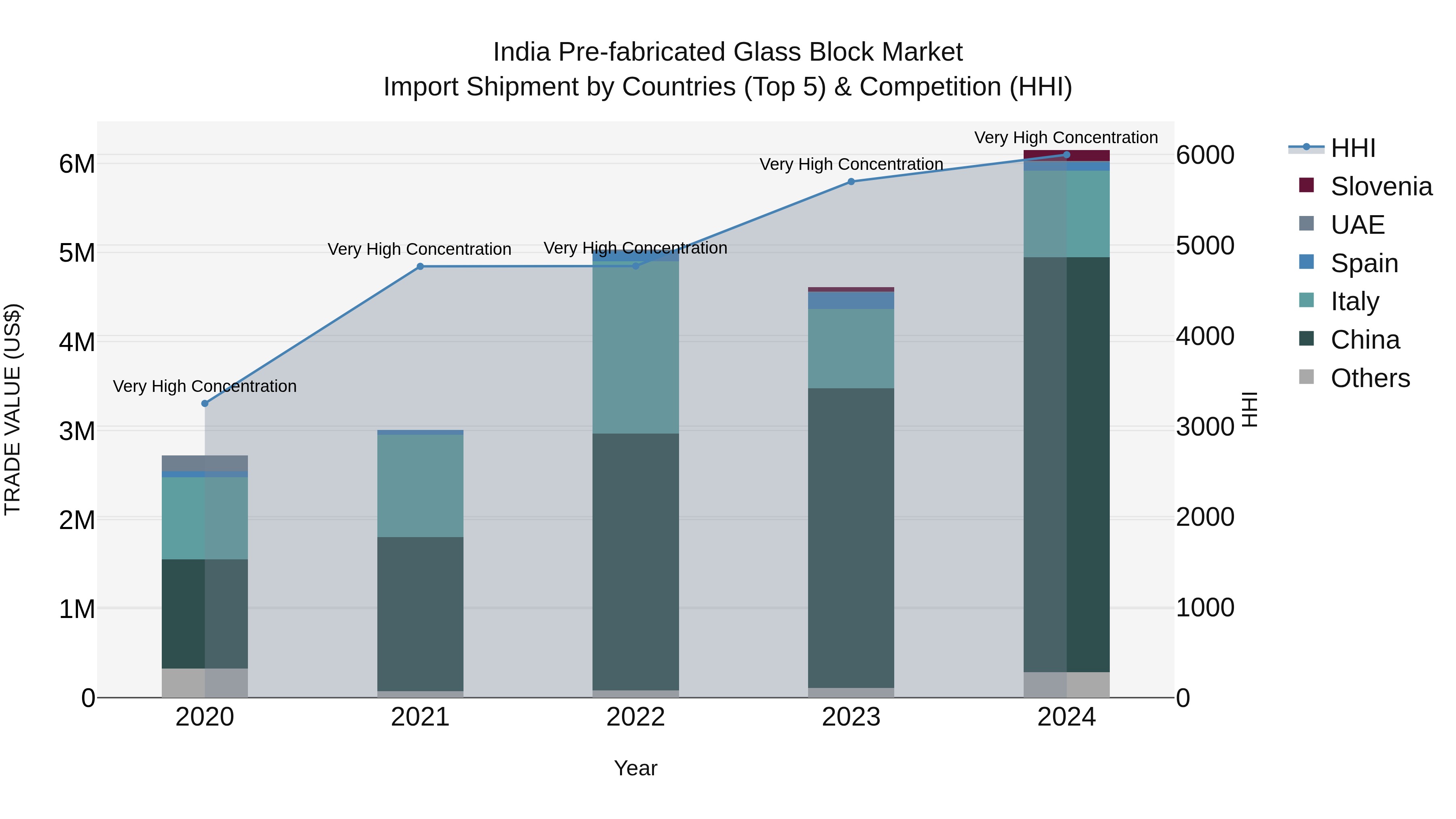 India Pre-fabricated Glass Block Market Top 5 Importing Countries and Market Competition (HHI) Analysis