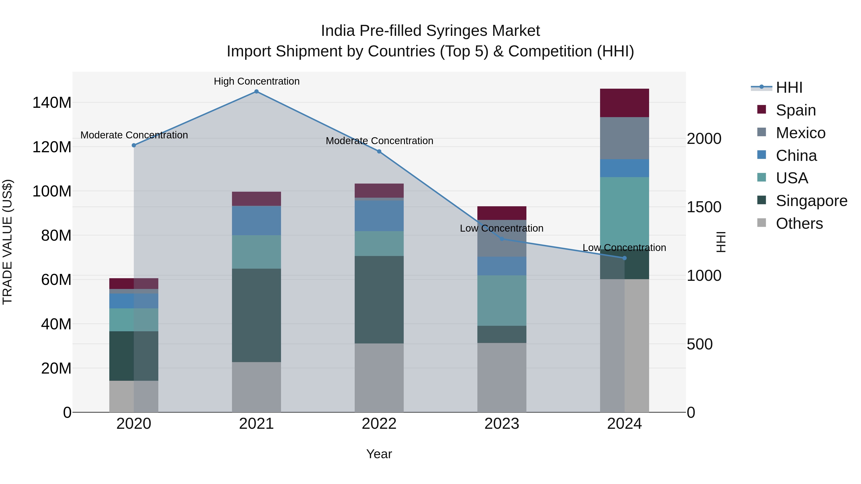 India Pre-filled Syringes Market Top 5 Importing Countries and Market Competition (HHI) Analysis