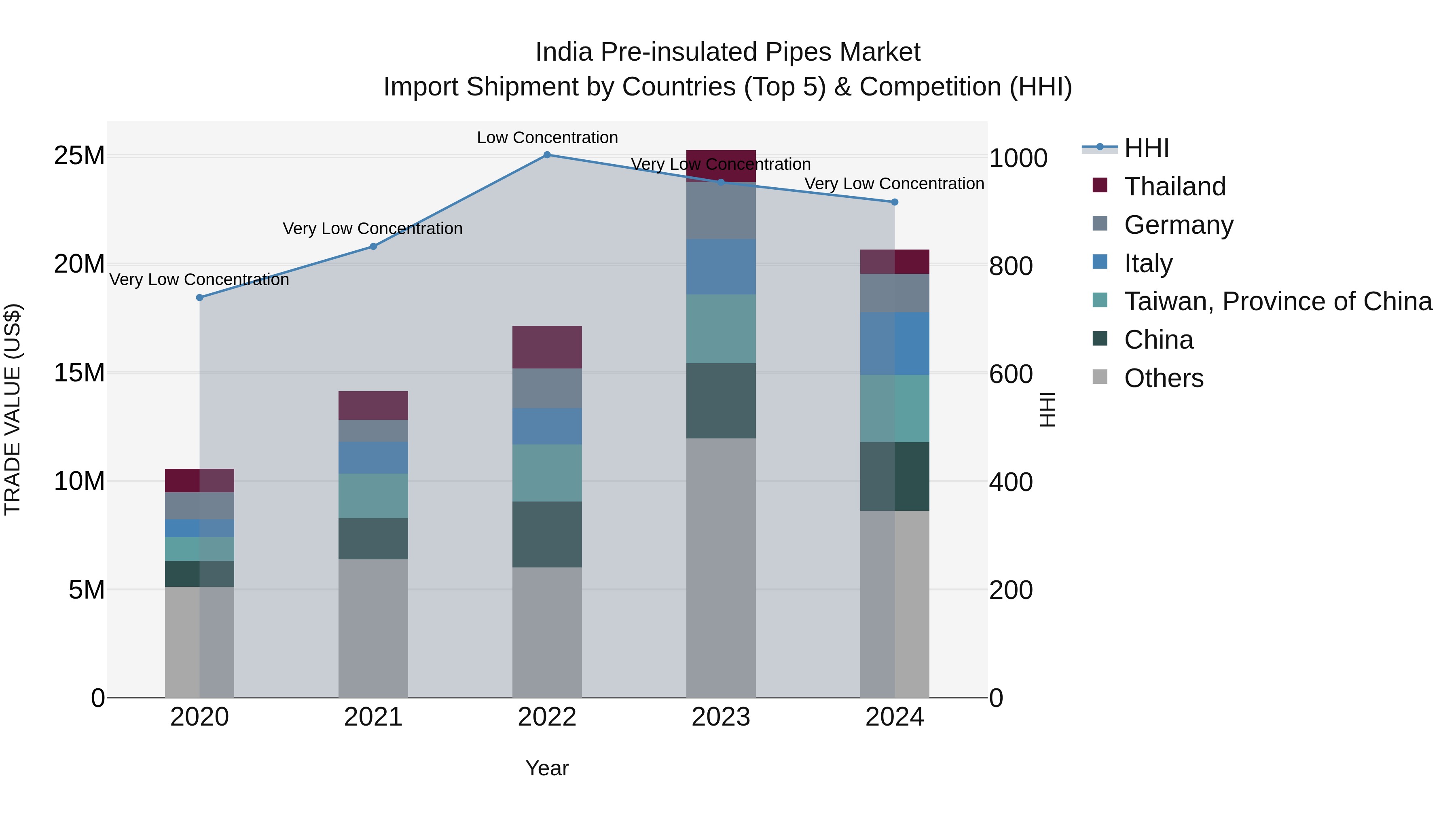 India Pre-insulated Pipes Market Top 5 Importing Countries and Market Competition (HHI) Analysis