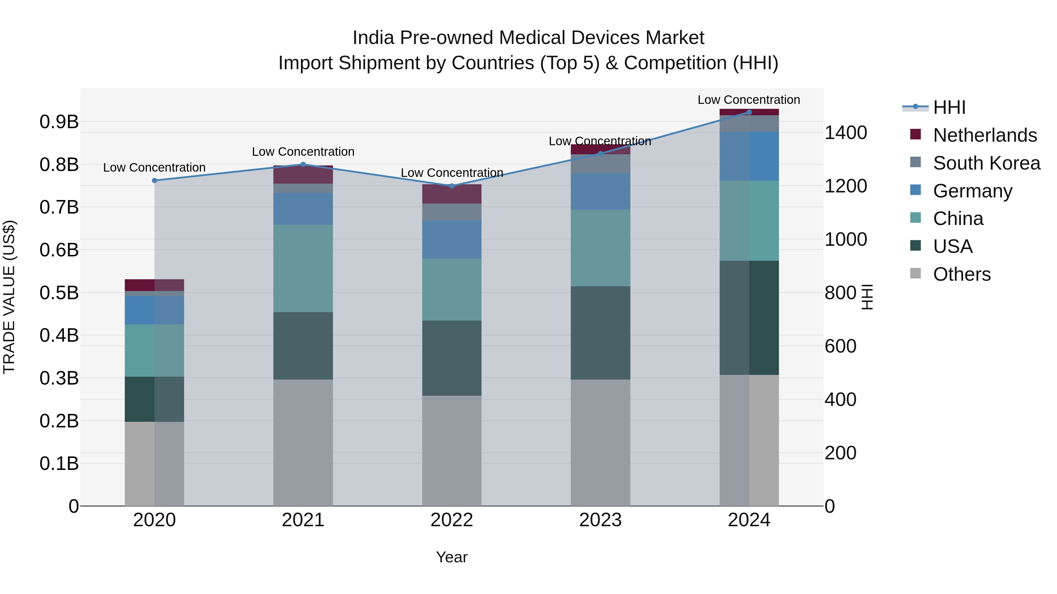 India Pre-owned Medical Devices Market Top 5 Importing Countries and Market Competition (HHI) Analysis
