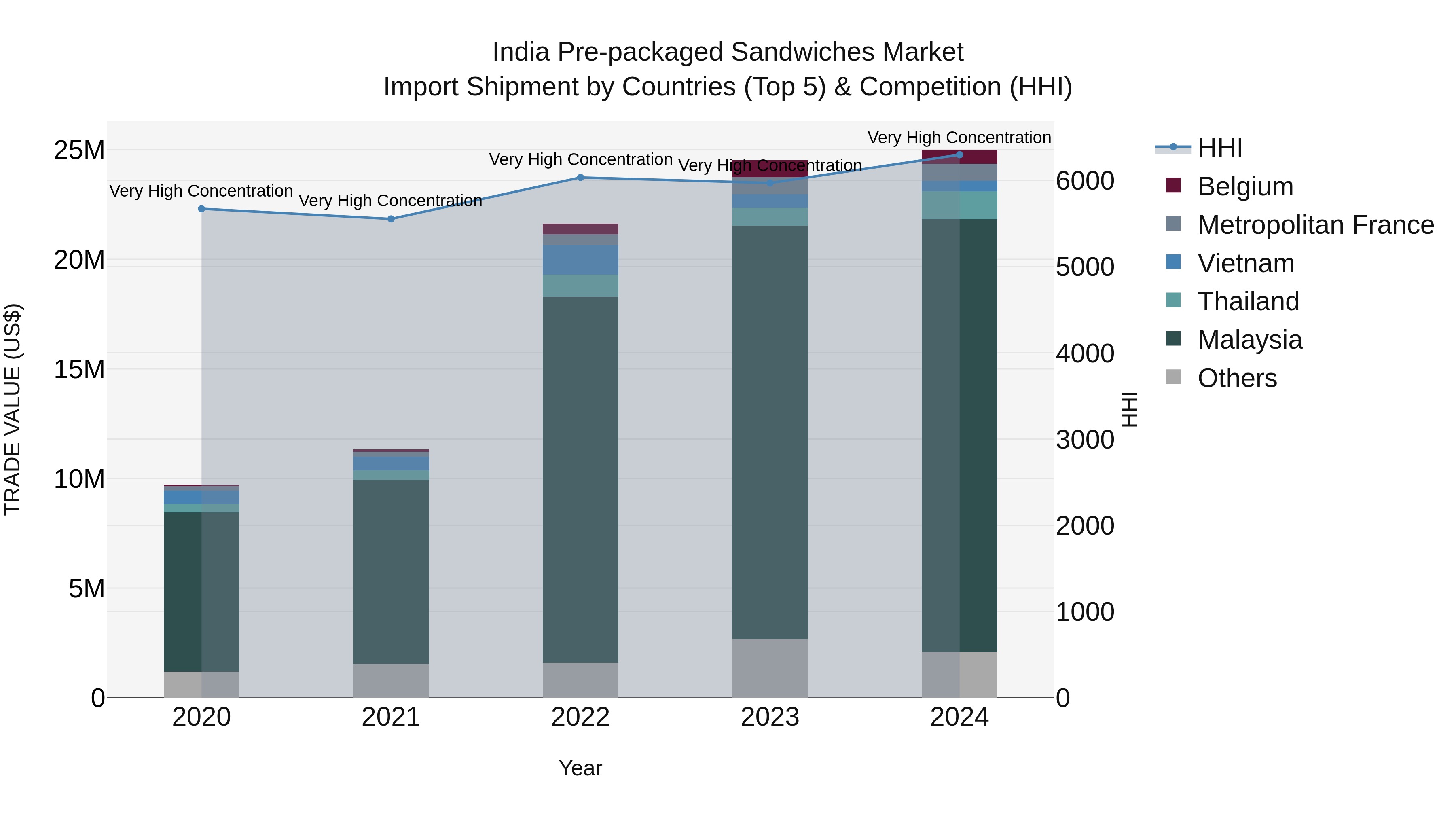 India Pre-packaged Sandwiches Market Top 5 Importing Countries and Market Competition (HHI) Analysis