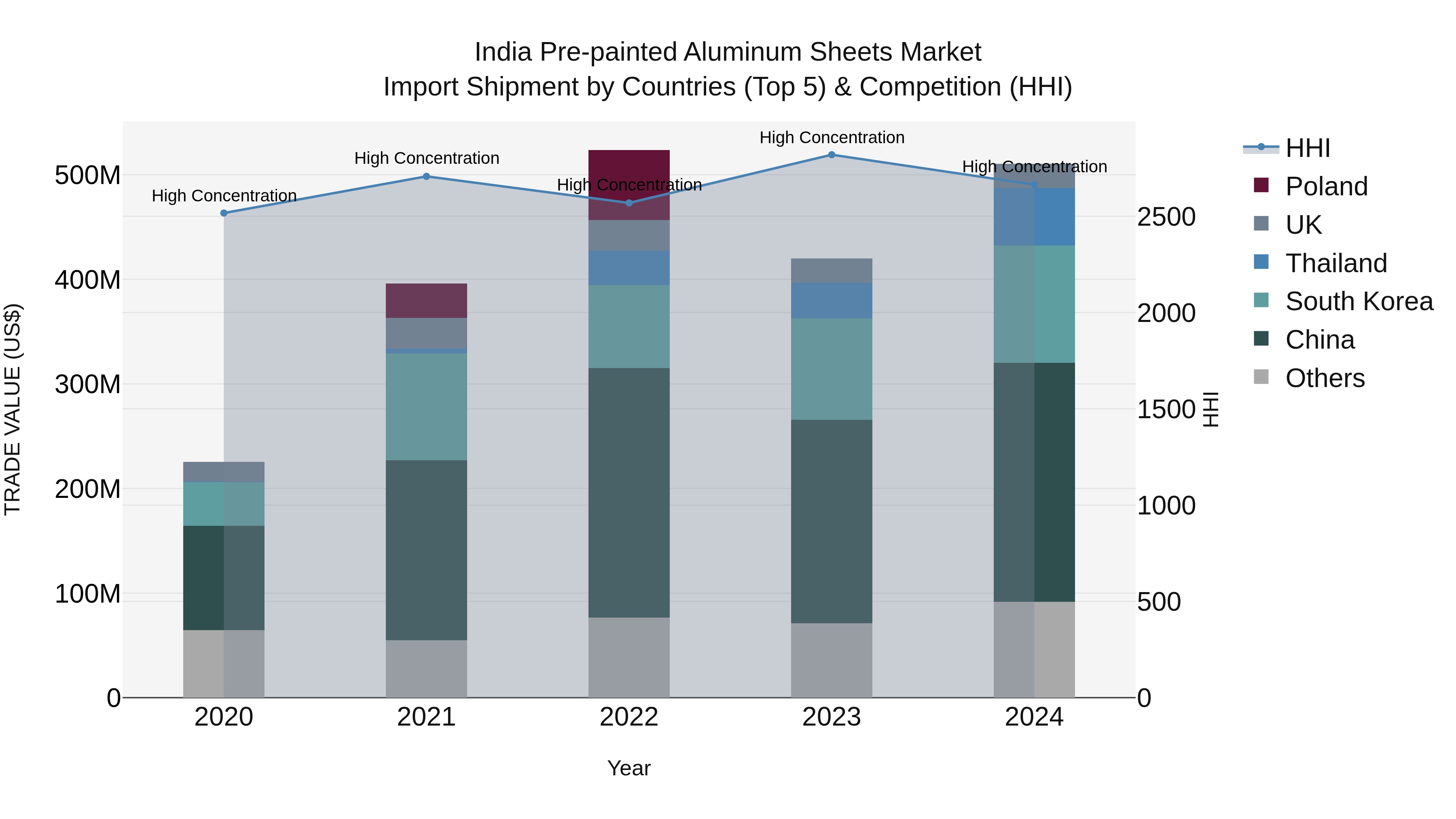 India Pre-painted Aluminum Sheets Market Top 5 Importing Countries and Market Competition (HHI) Analysis