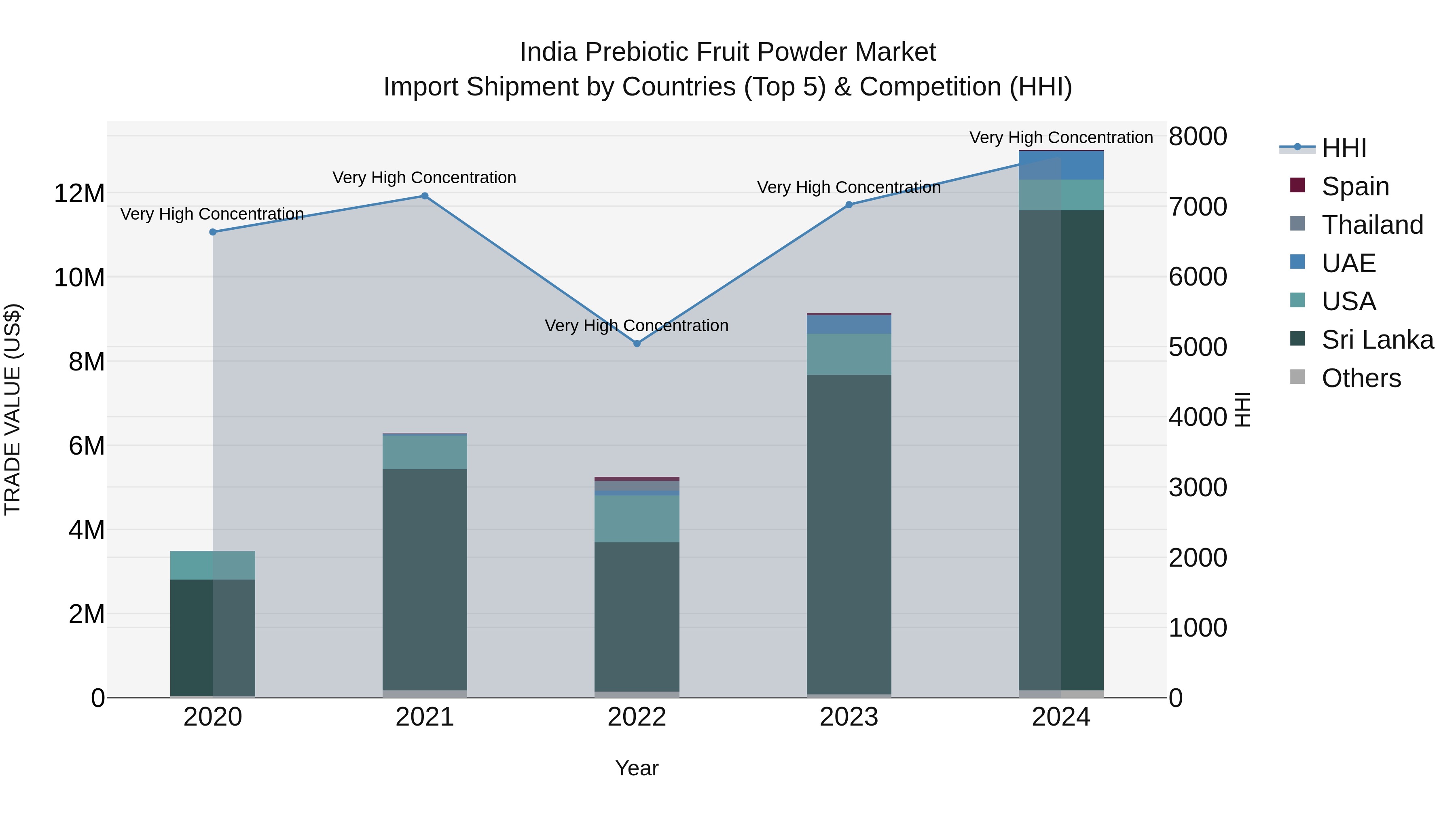 India Prebiotic Fruit Powder Market Top 5 Importing Countries and Market Competition (HHI) Analysis