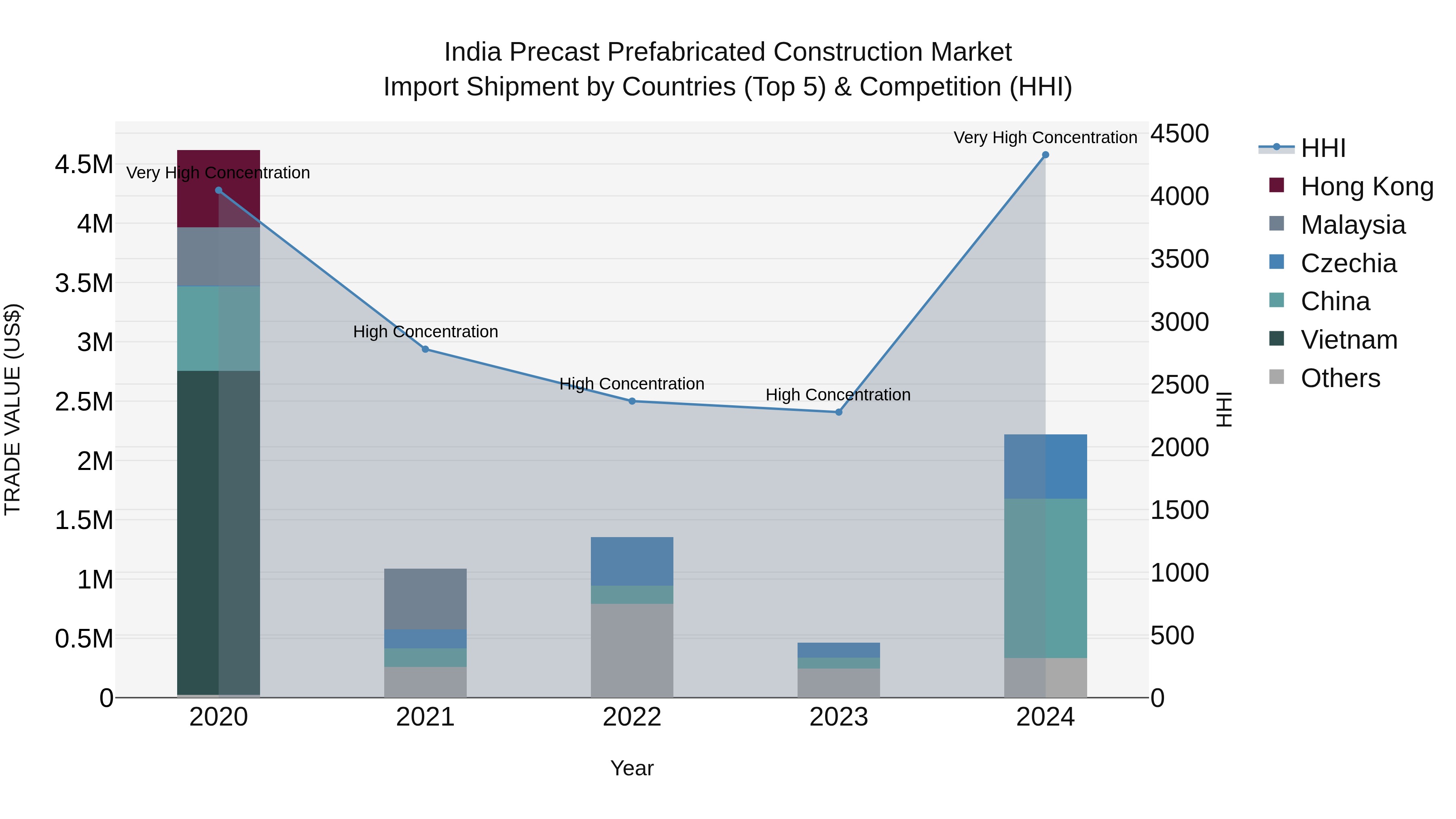 India Precast Prefabricated Construction Market Top 5 Importing Countries and Market Competition (HHI) Analysis