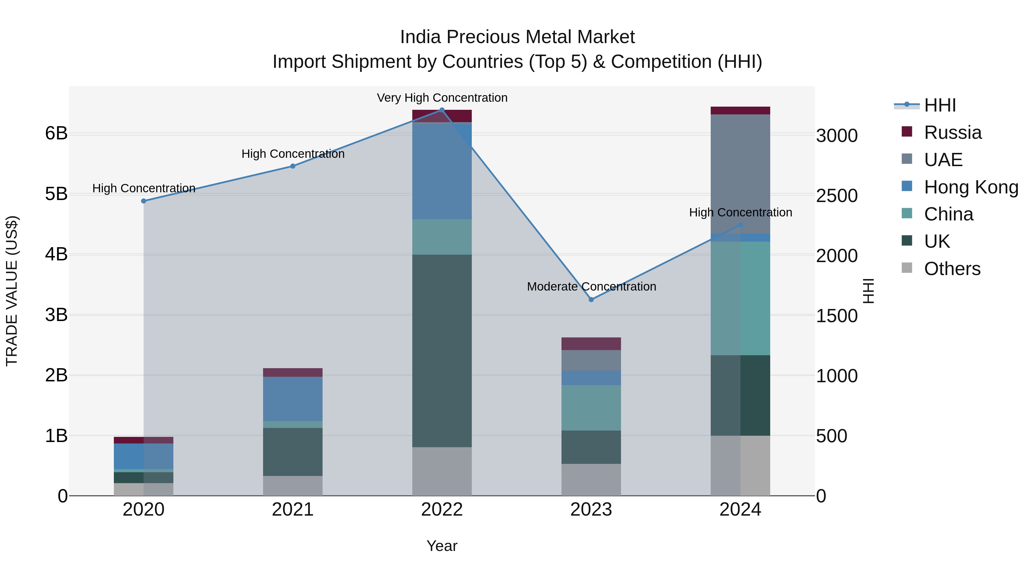 India Precious Metal Market Top 5 Importing Countries and Market Competition (HHI) Analysis