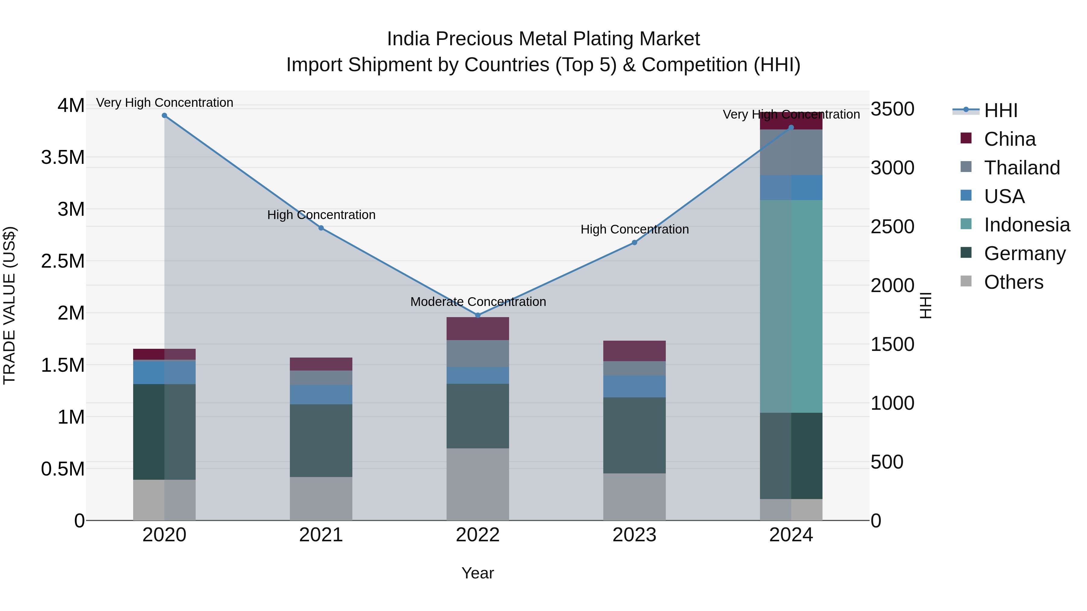 India Precious Metal Plating Market Top 5 Importing Countries and Market Competition (HHI) Analysis