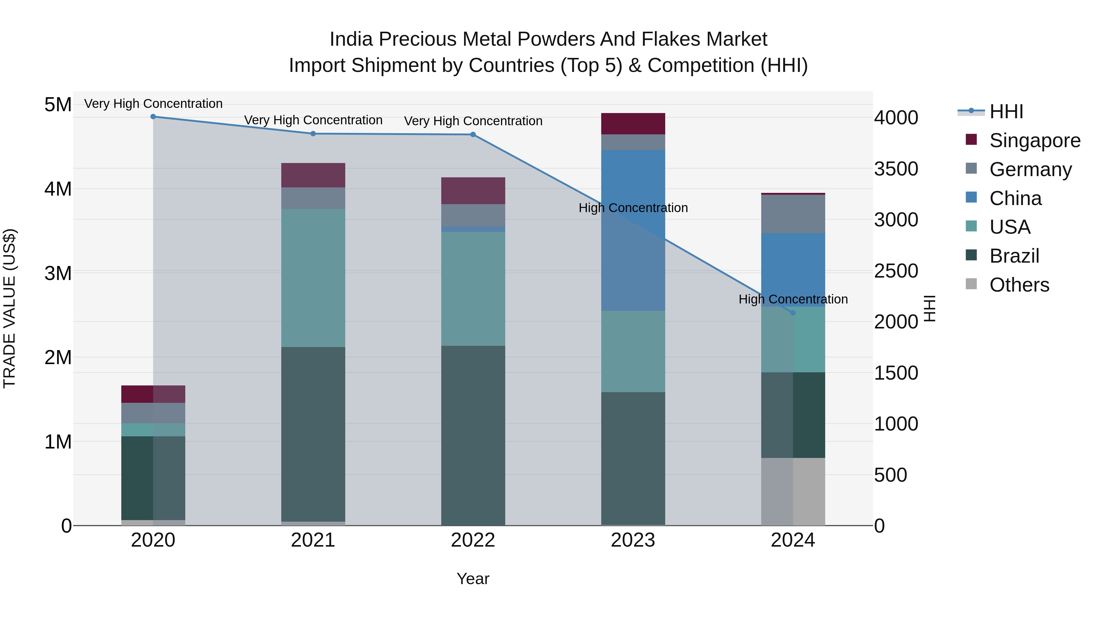 India Precious Metal Powders and Flakes Market Top 5 Importing Countries and Market Competition (HHI) Analysis