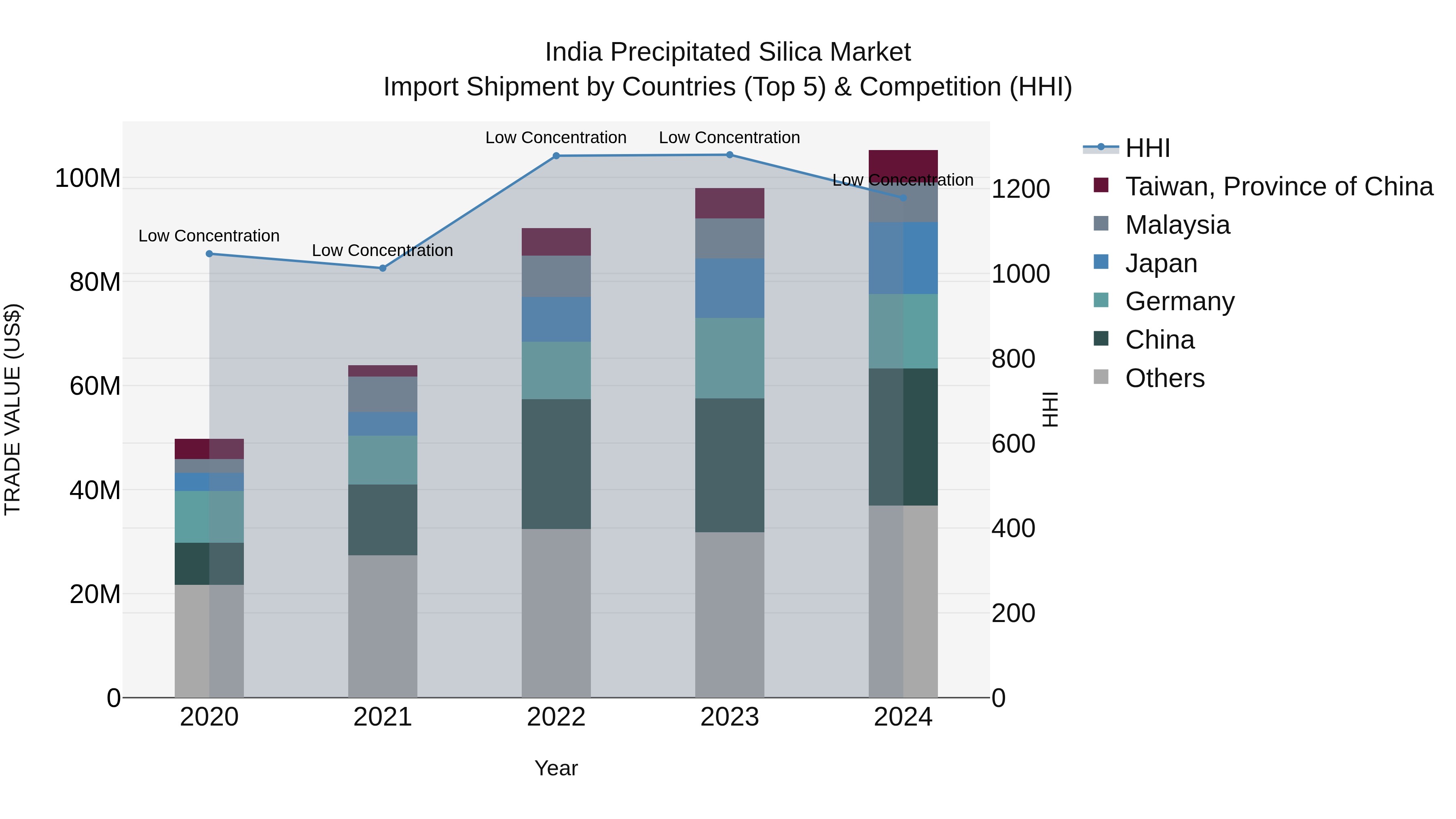 India Precipitated Silica Market Top 5 Importing Countries and Market Competition (HHI) Analysis