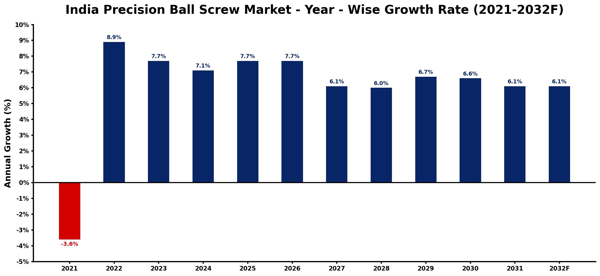 India Precision Ball Screw Market Year-wise Growth Rate and Key Drivers