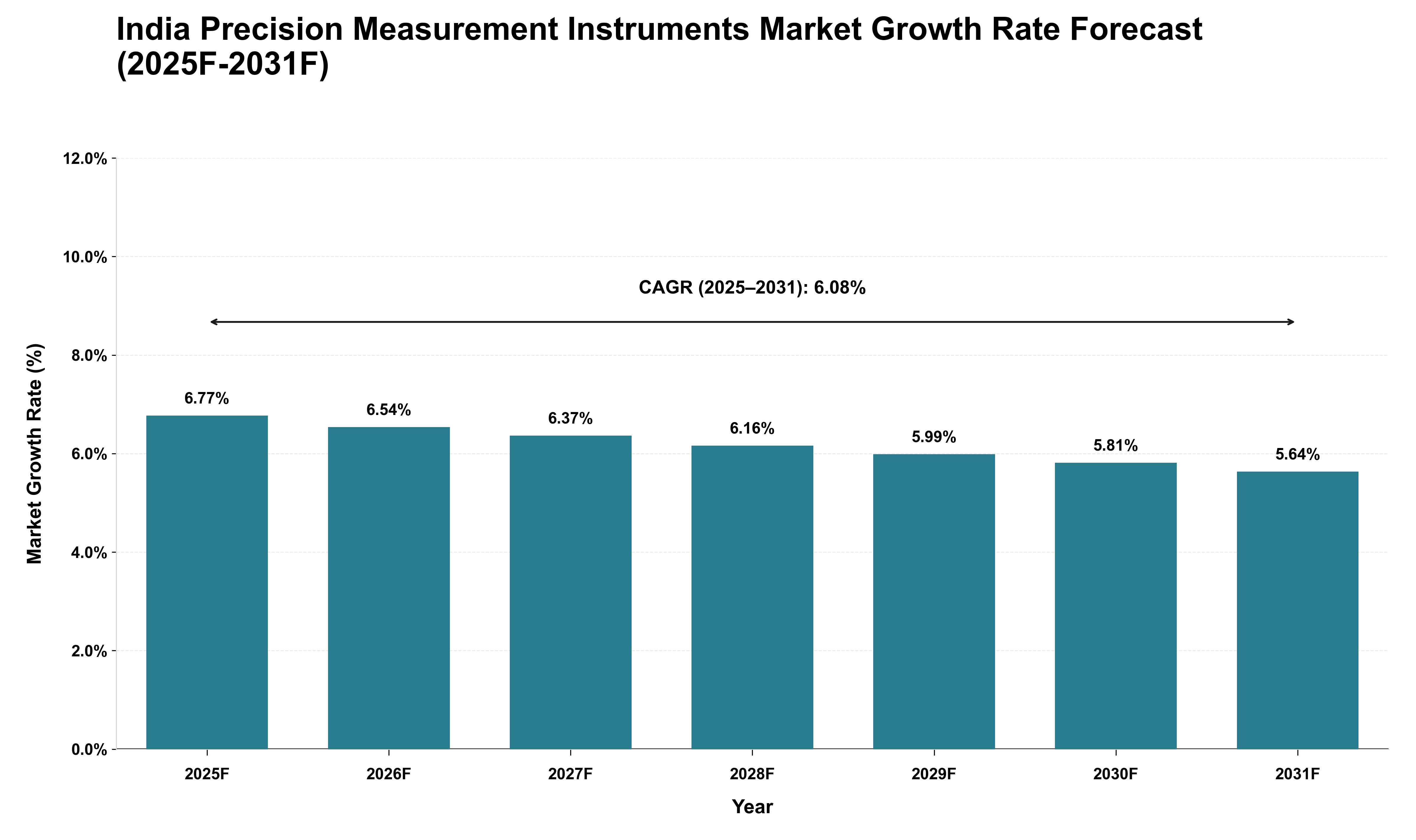 India Precision Measurement Instruments Market Growth Rate Analysis (2025 - 2031)