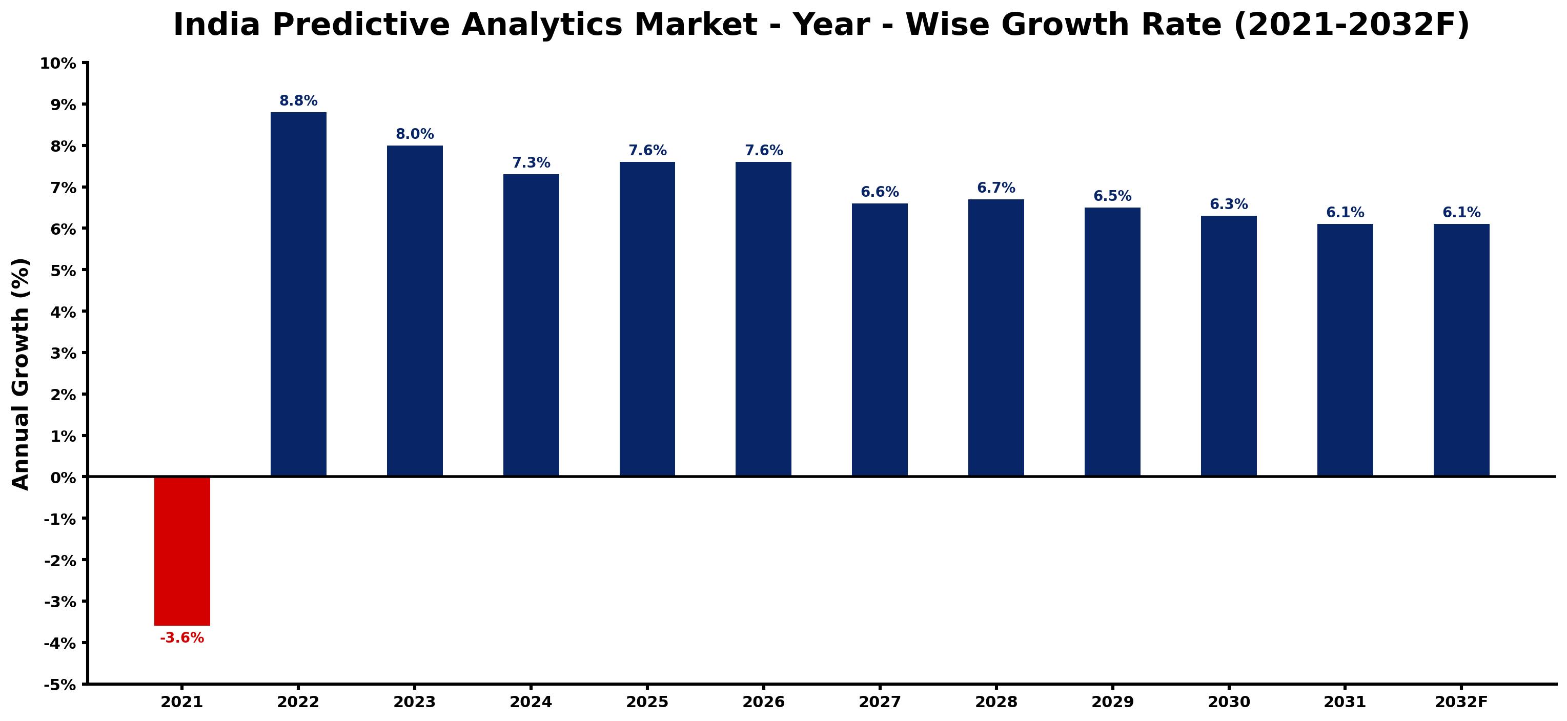 India Predictive Analytics Market Year-wise Growth Rate and Key Drivers