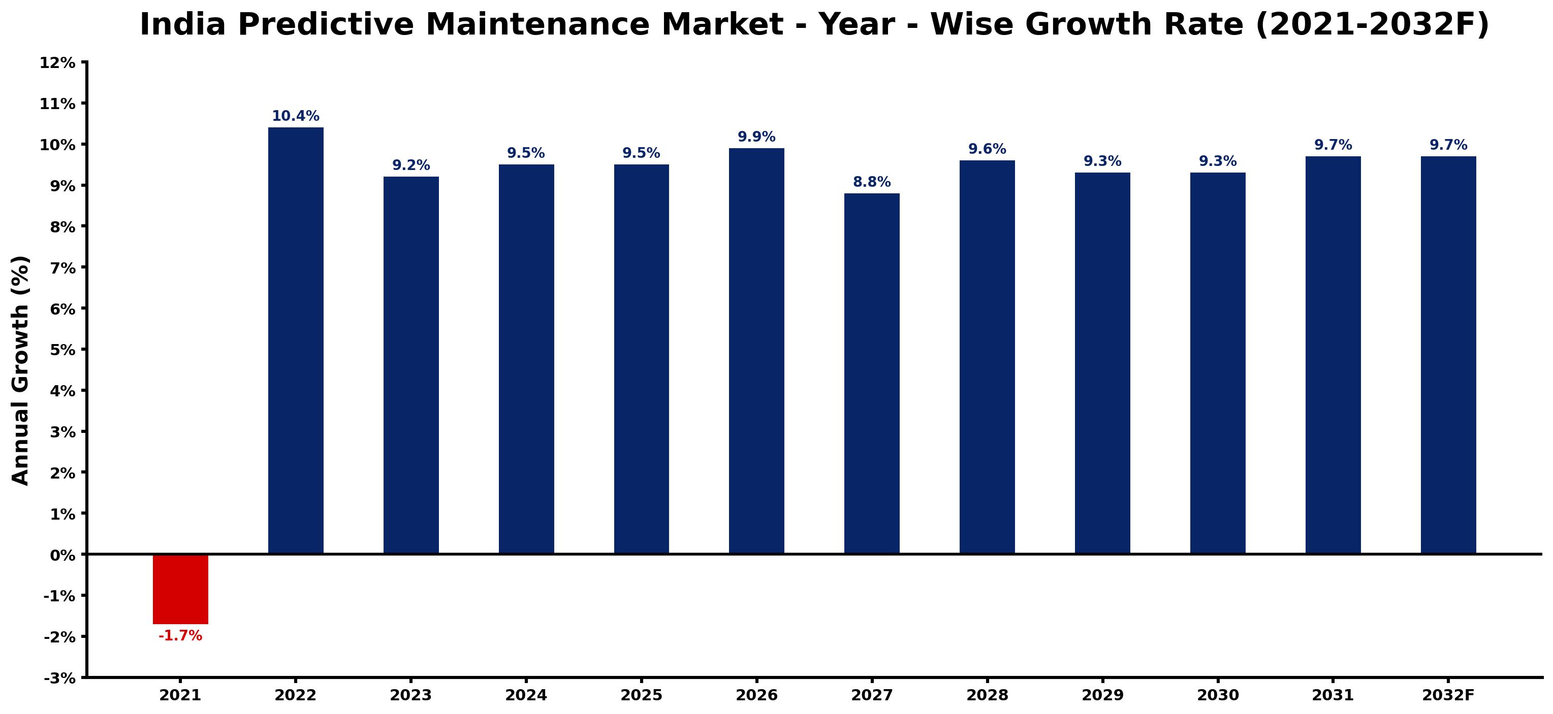 India Predictive Maintenance Market Year-wise Growth Rate and Key Drivers