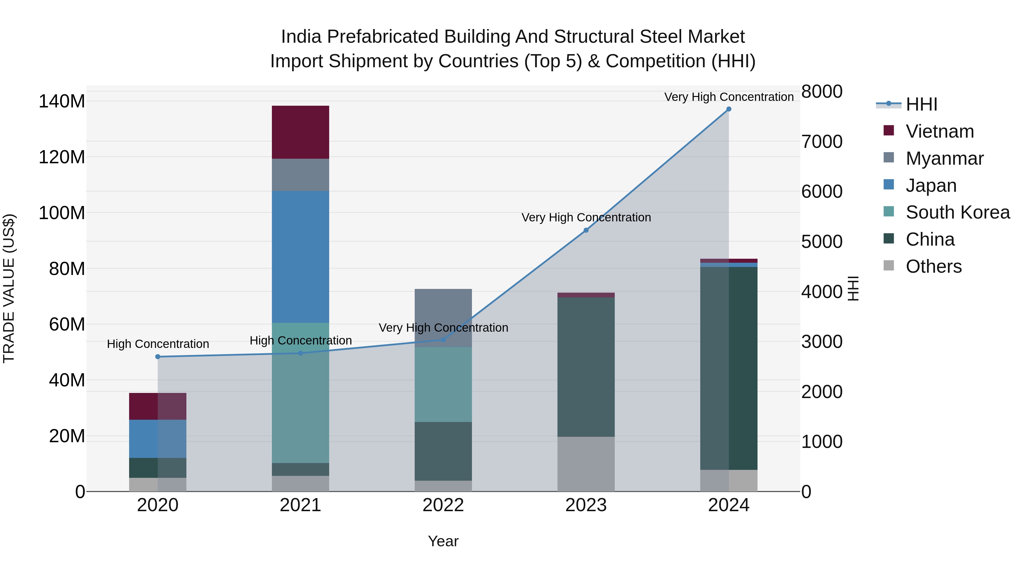 India Prefabricated Building and Structural Steel Market Top 5 Importing Countries and Market Competition (HHI) Analysis