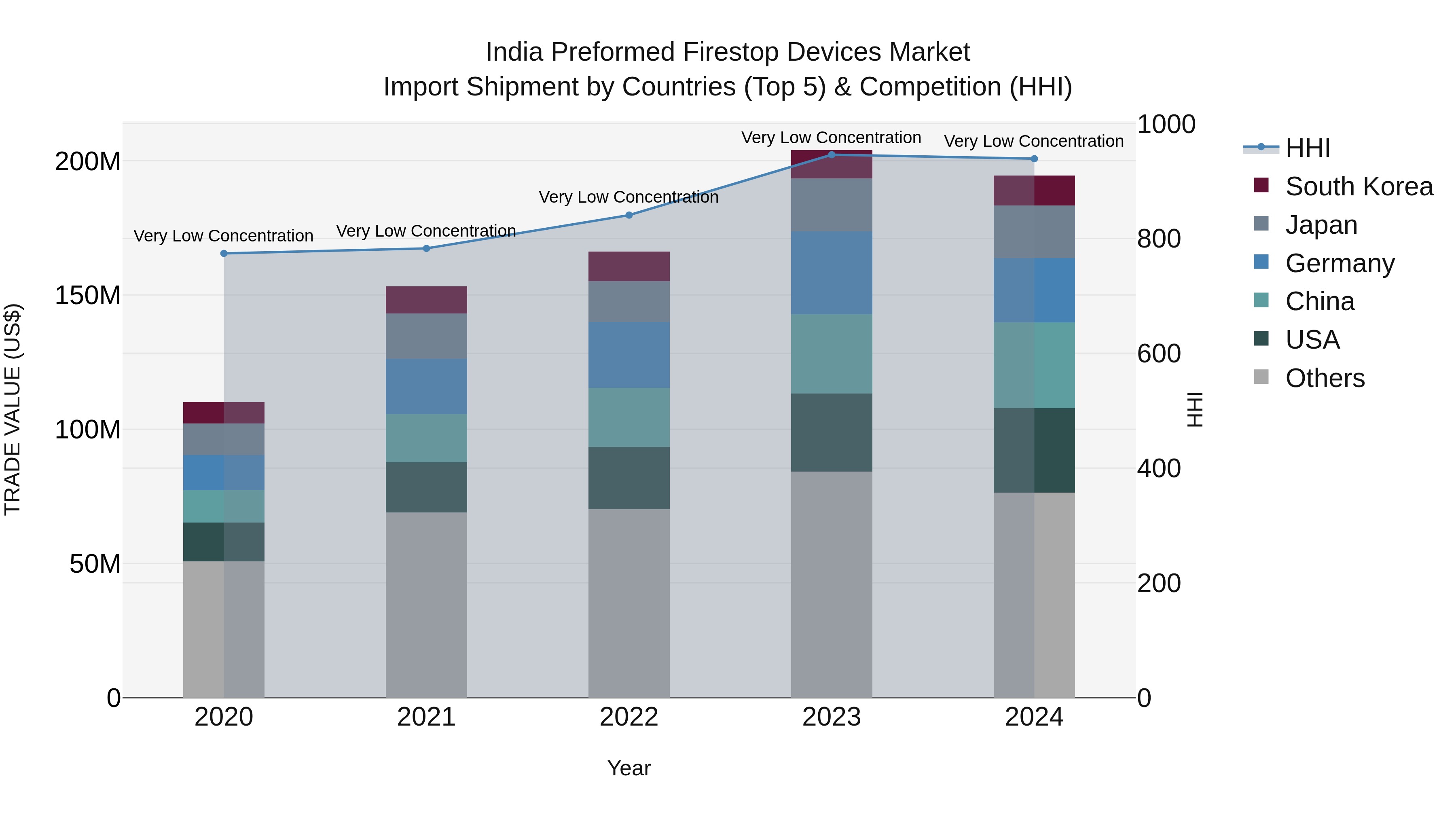 India Preformed Firestop Devices Market Top 5 Importing Countries and Market Competition (HHI) Analysis