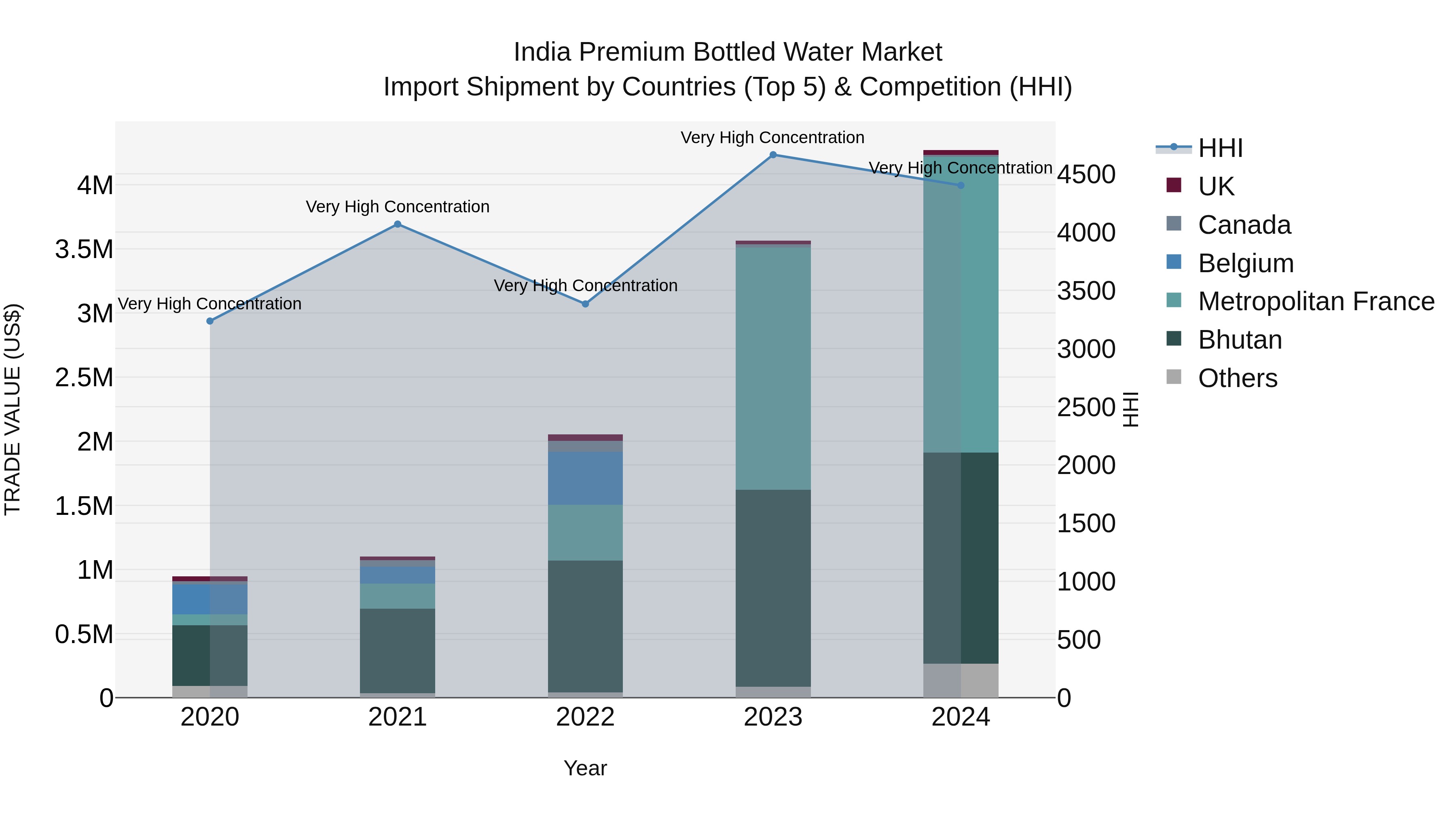 India Premium Bottled Water Market Top 5 Importing Countries and Market Competition (HHI) Analysis