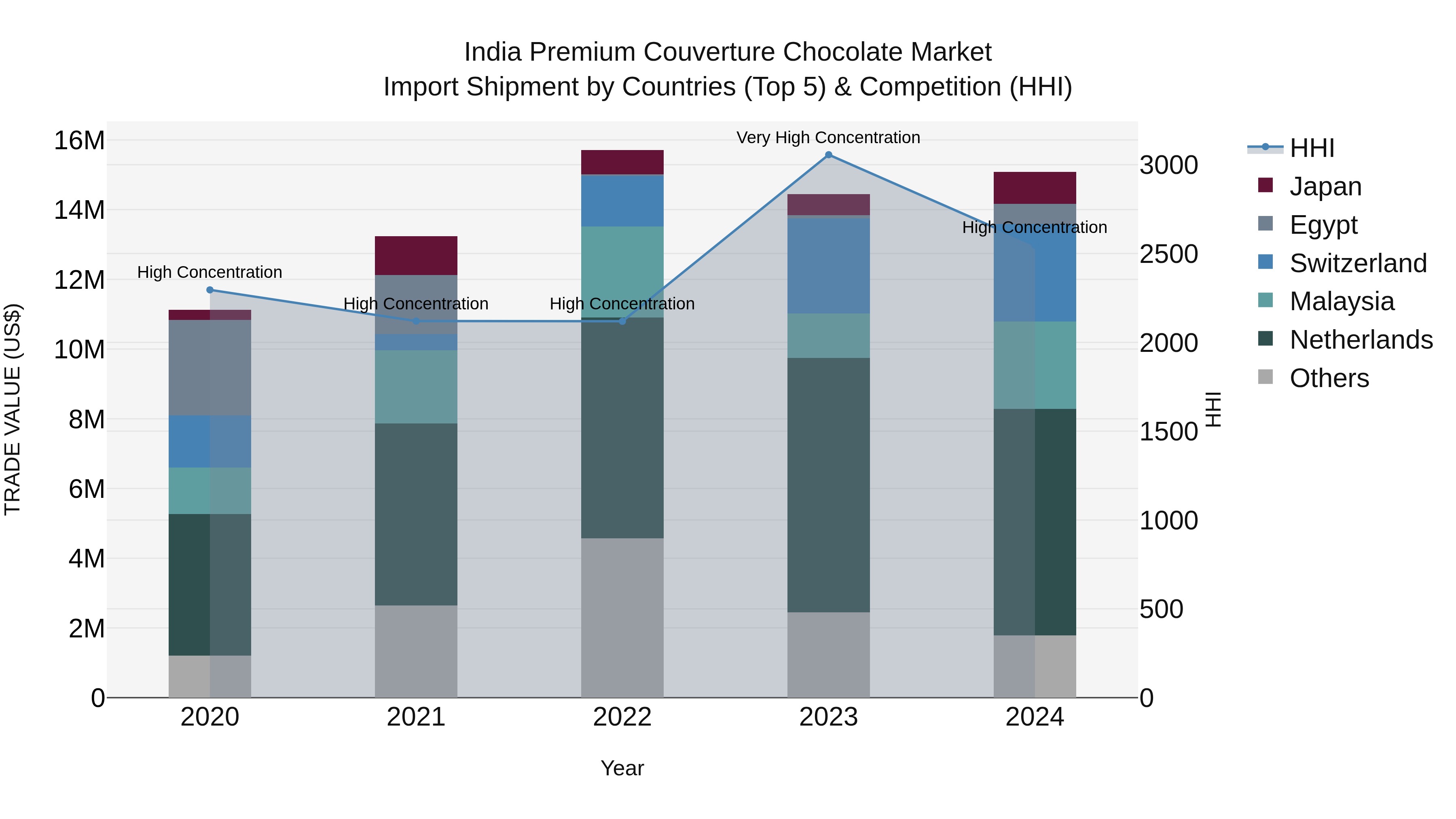 India Premium Couverture Chocolate Market Top 5 Importing Countries and Market Competition (HHI) Analysis