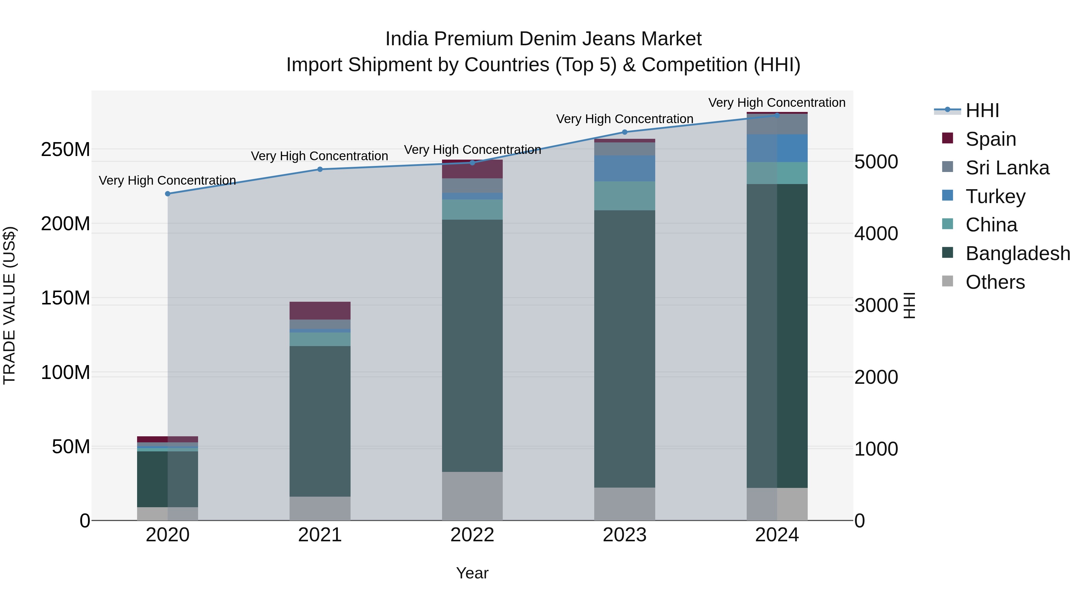 India Premium Denim Jeans Market Top 5 Importing Countries and Market Competition (HHI) Analysis