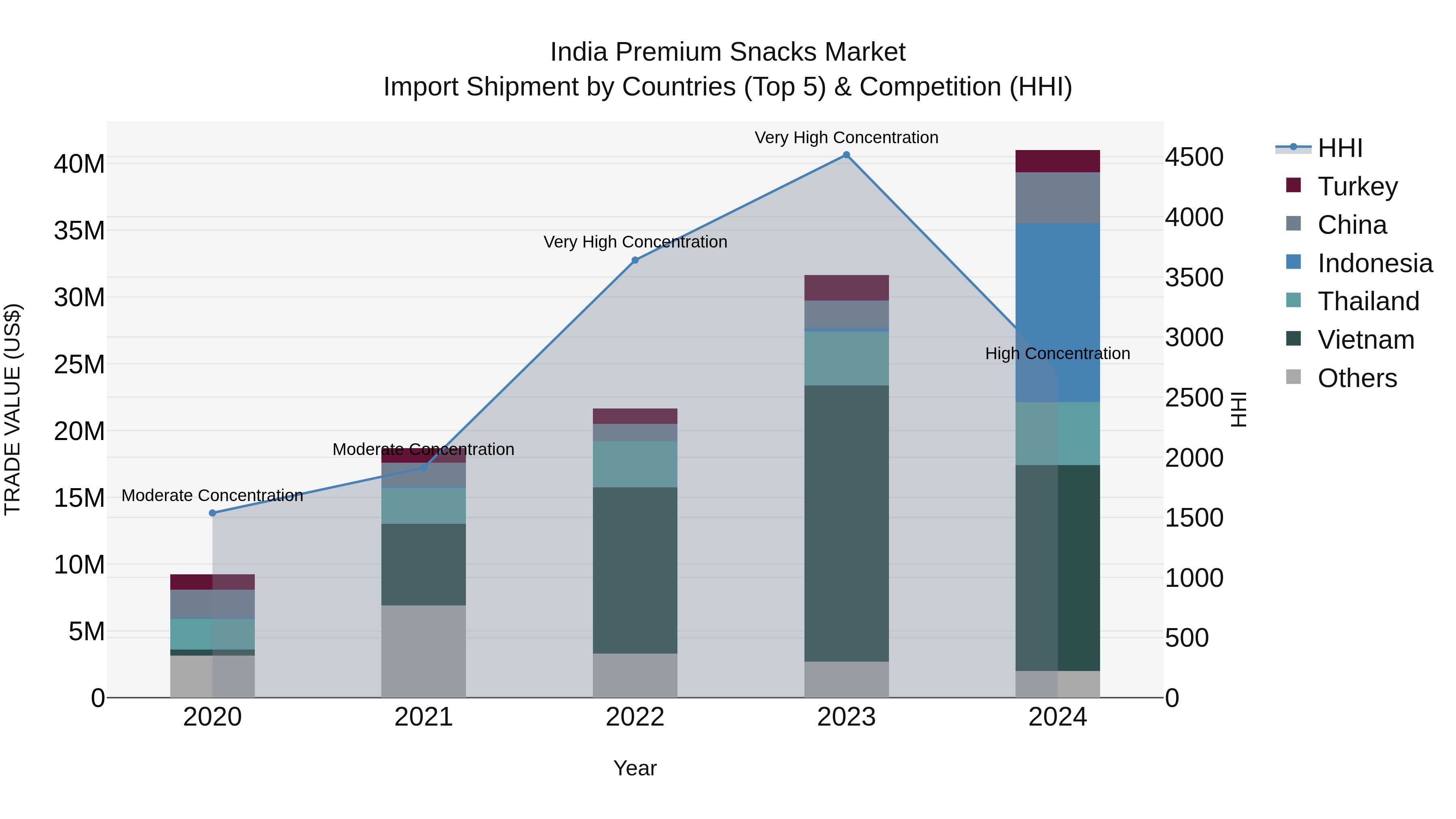 India Premium Snacks Market Top 5 Importing Countries and Market Competition (HHI) Analysis