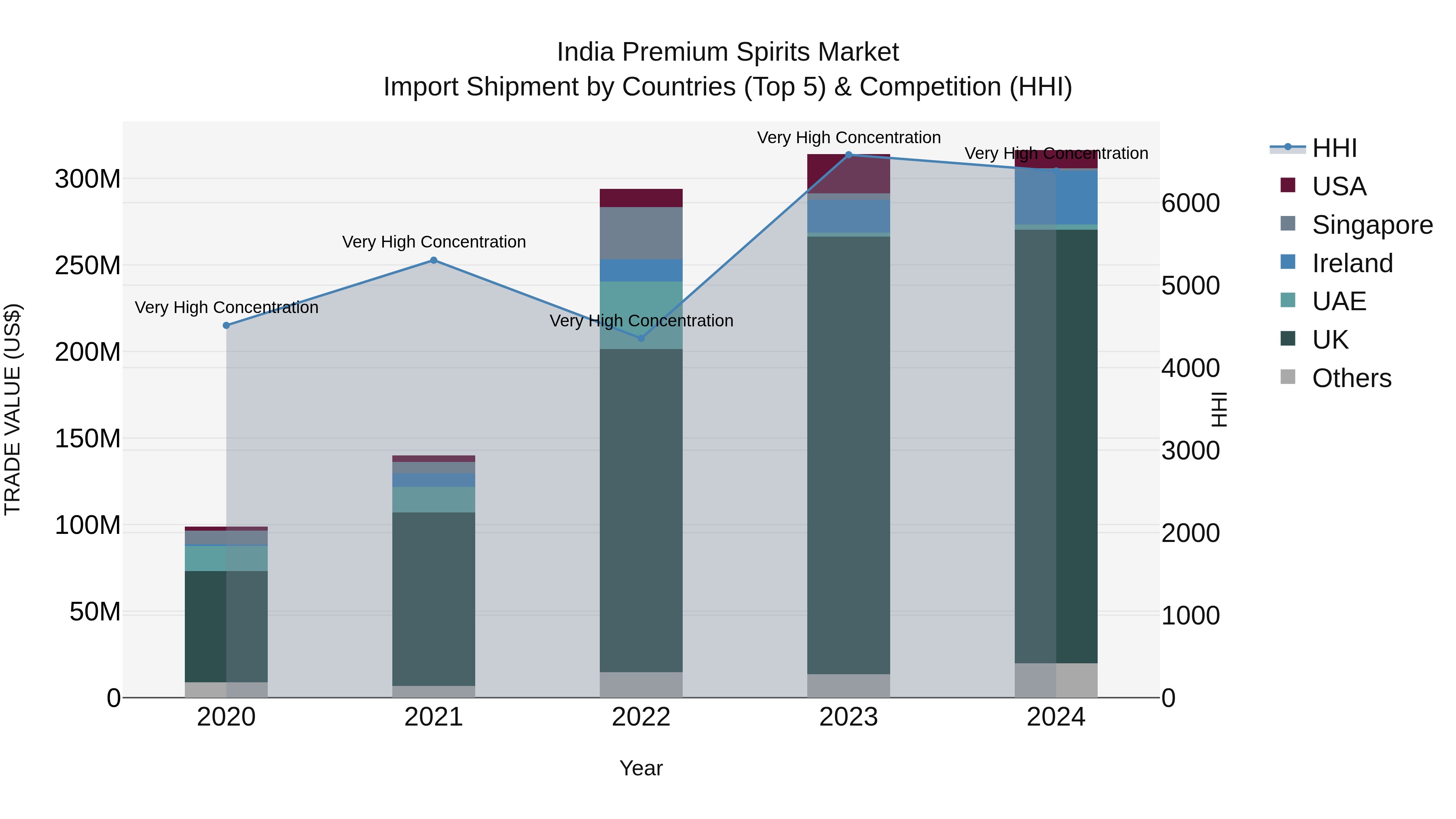India Premium Spirits Market Top 5 Importing Countries and Market Competition (HHI) Analysis