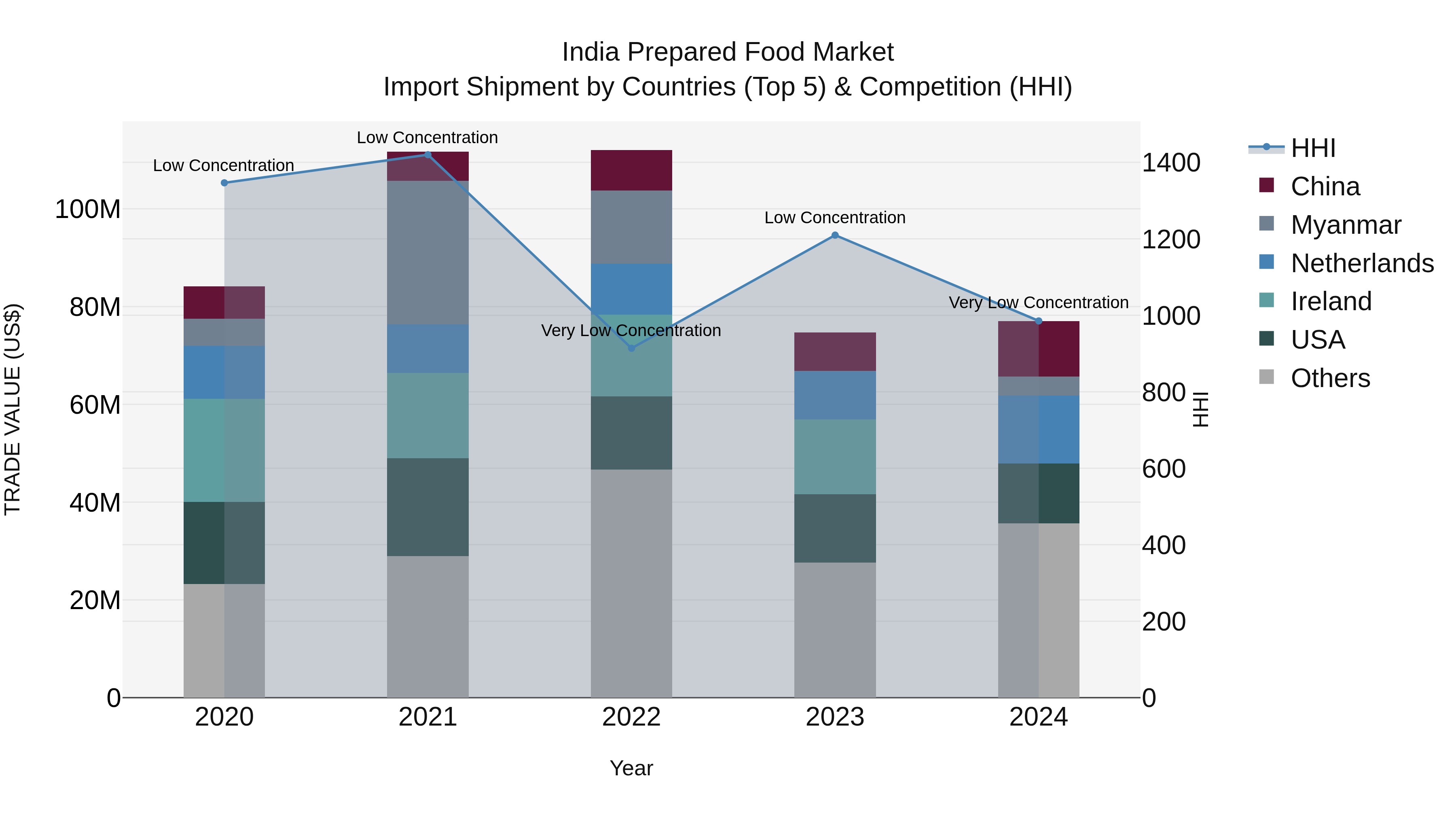 India Prepared Food Market Top 5 Importing Countries and Market Competition (HHI) Analysis