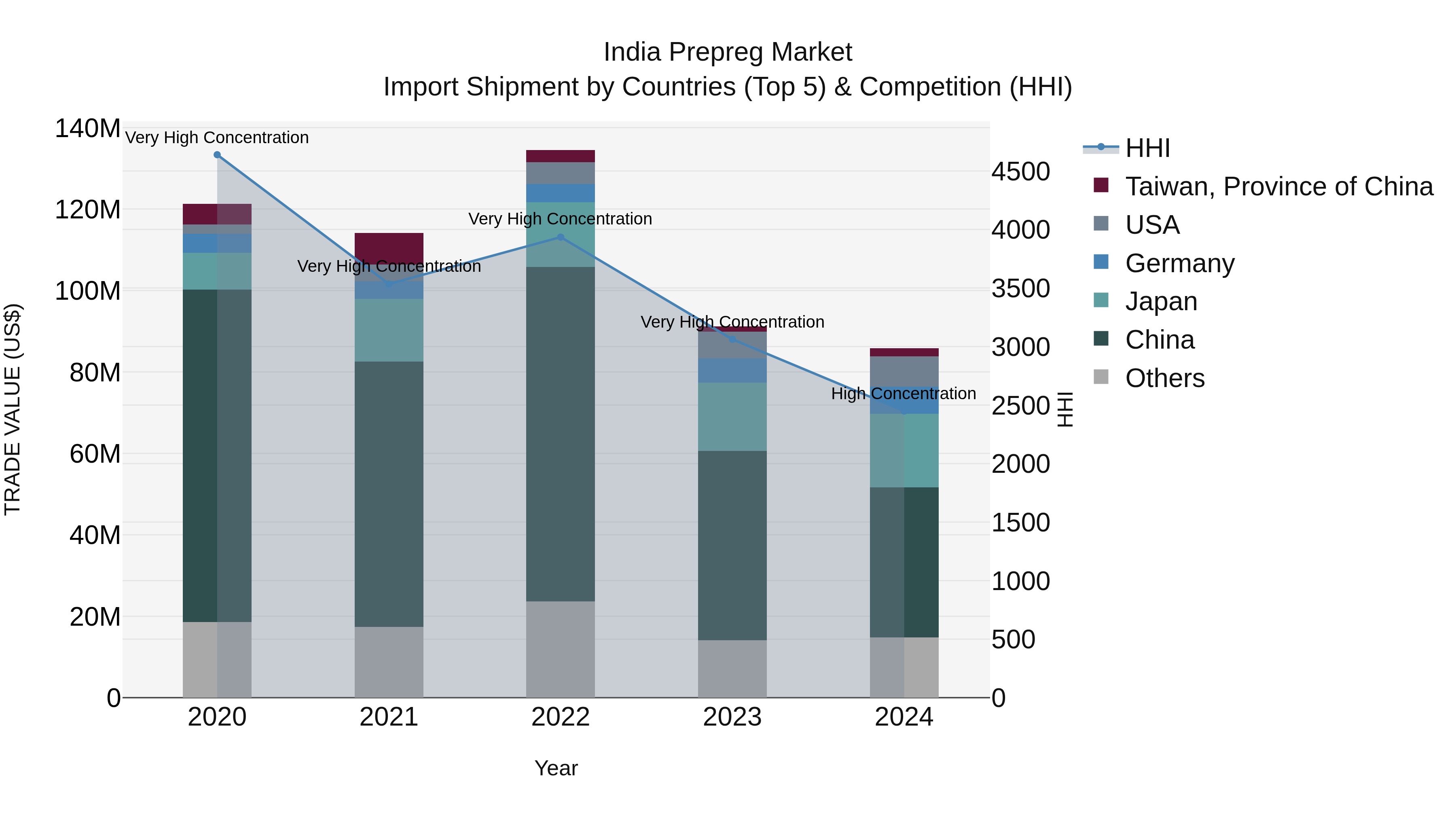 India Prepreg Market Top 5 Importing Countries and Market Competition (HHI) Analysis